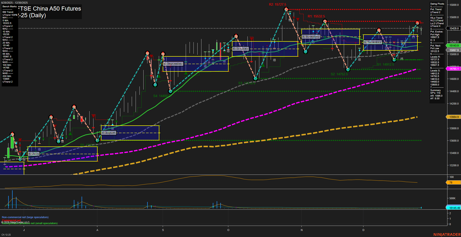 CN SGX FTSE China A50 Futures Daily Chart Analysis: 2026-Jan-05 07:05 CT