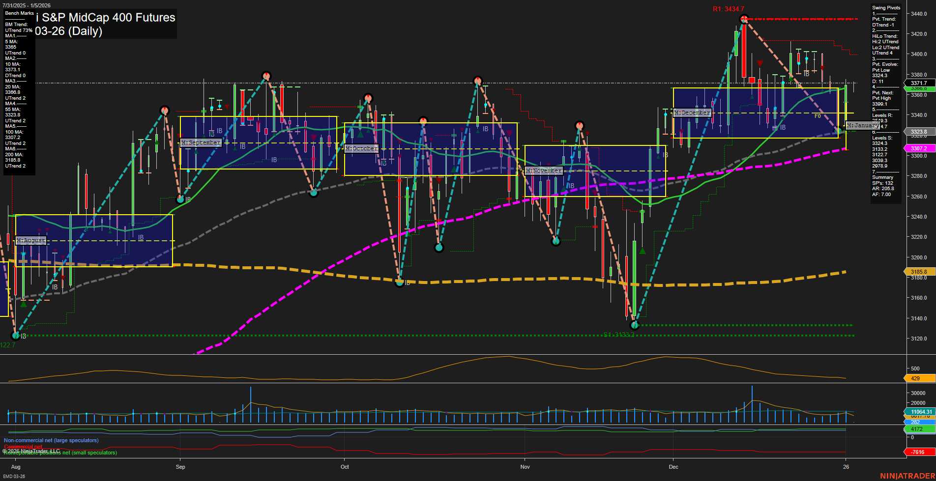 EMD E-mini S&P MidCap 400 Futures Daily Chart Analysis: 2026-Jan-05 07:05 CT