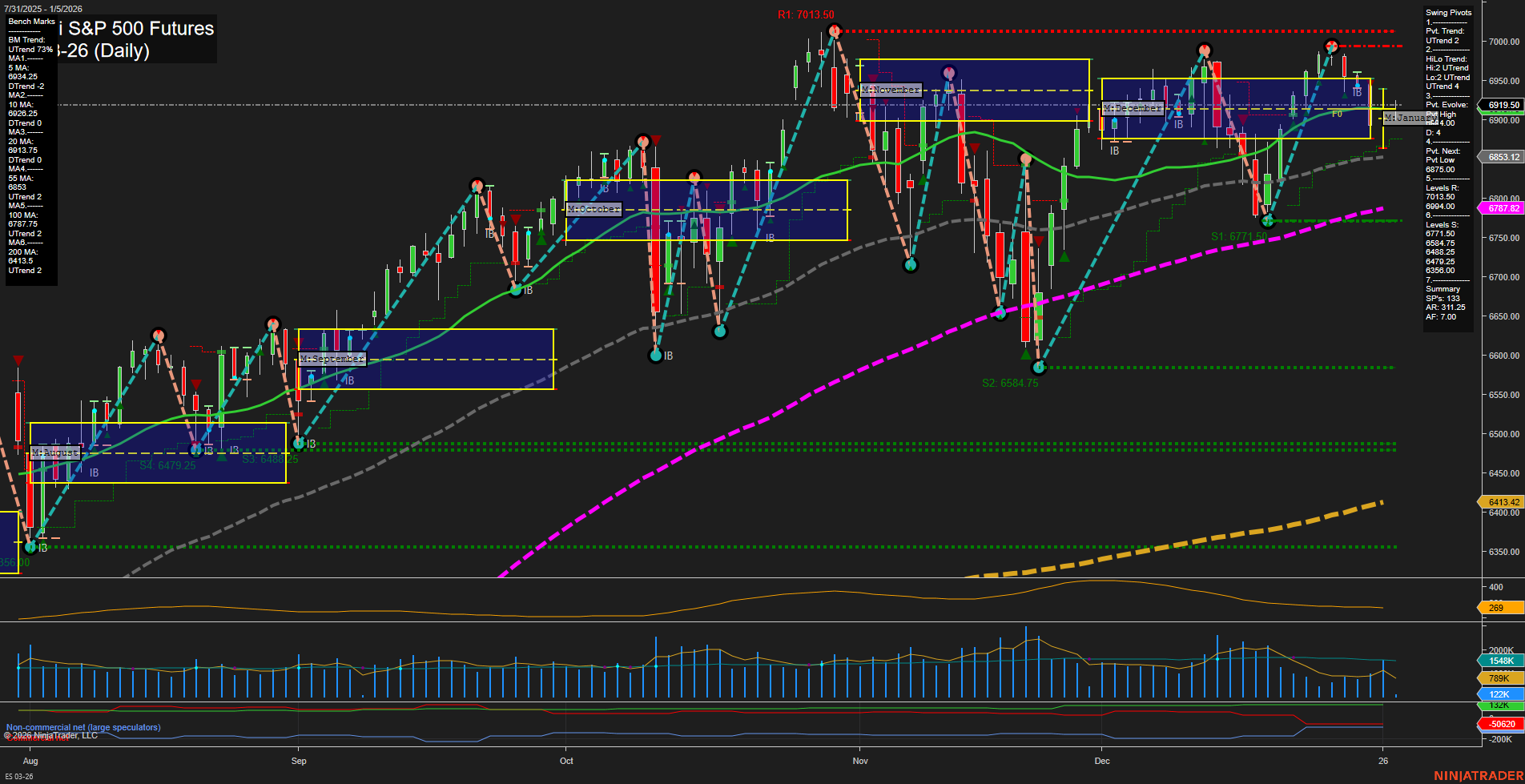 ES E-mini S&P 500 Futures Daily Chart Analysis: 2026-Jan-05 07:06 CT