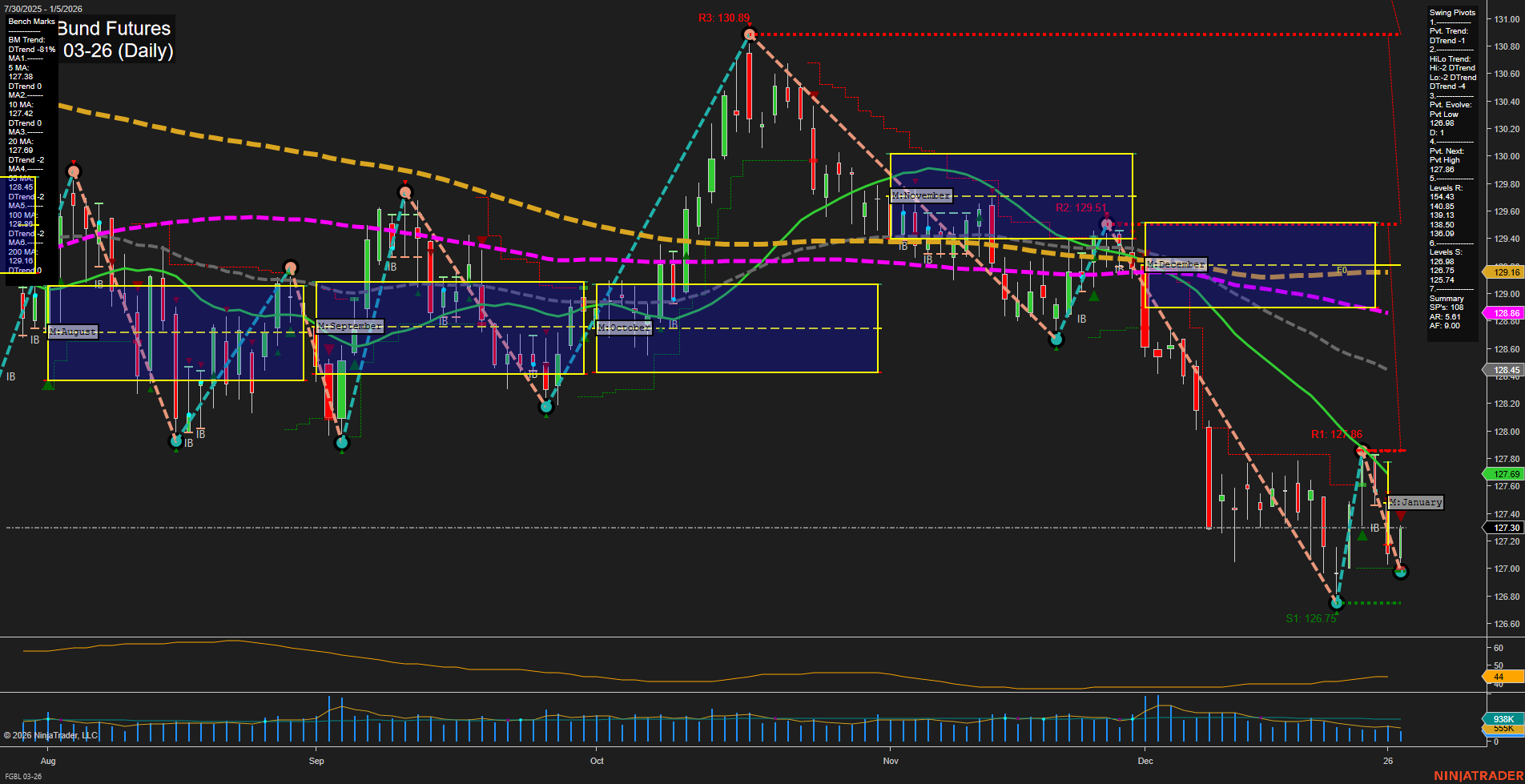 FGBL Euro-Bund Futures Daily Chart Analysis: 2026-Jan-05 07:08 CT