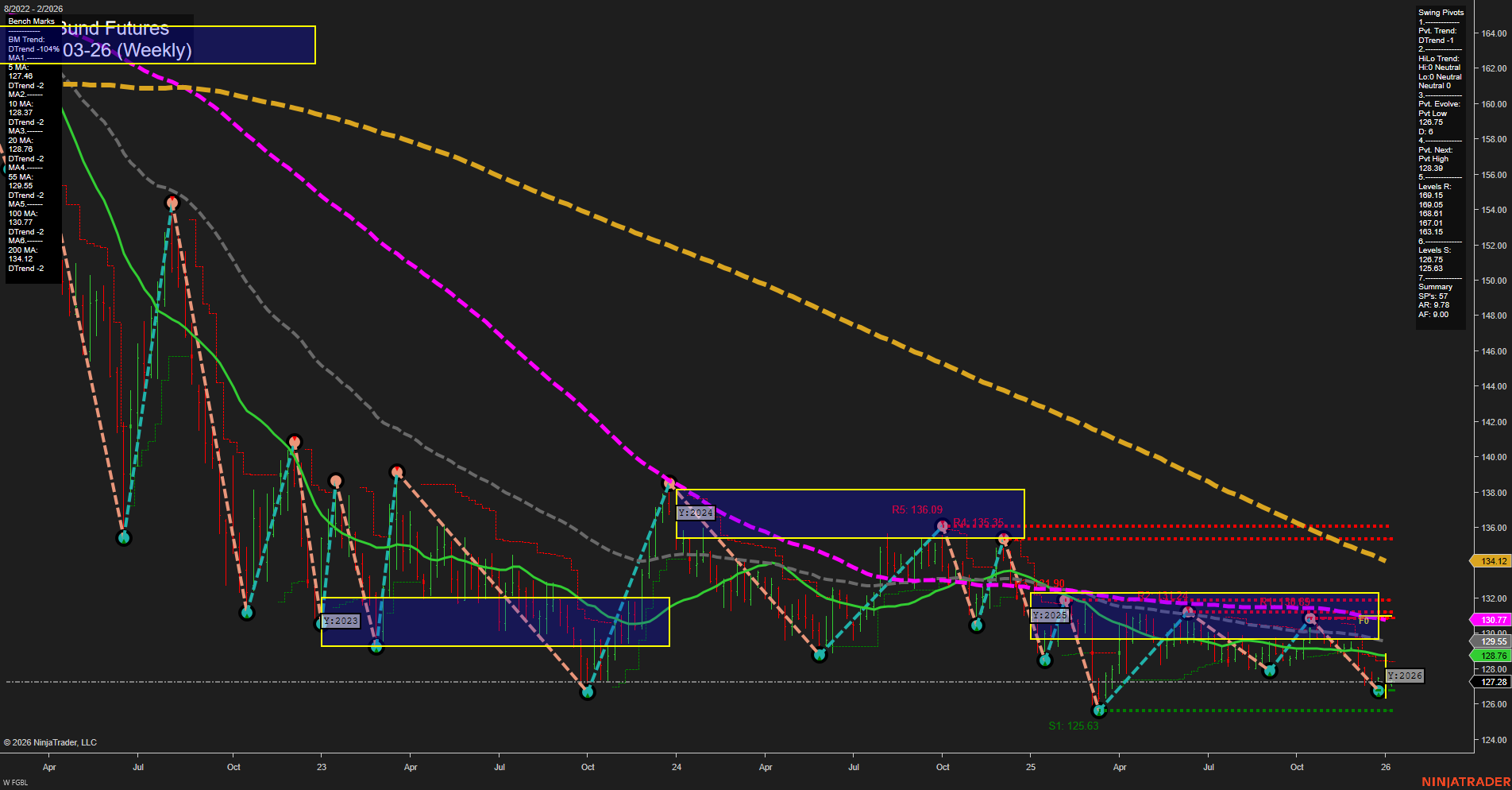 FGBL Euro-Bund Futures Weekly Chart Analysis: 2026-Jan-05 07:09 CT