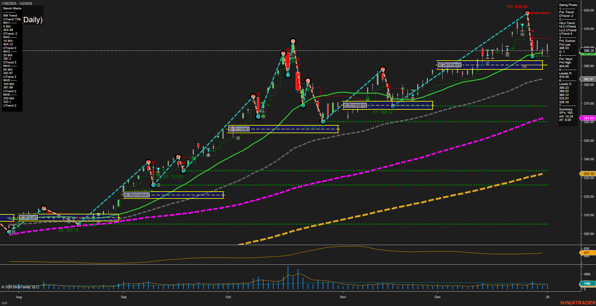 GLD SPDR Gold Shares Daily Chart Analysis: 2026-Jan-05 07:10 CT