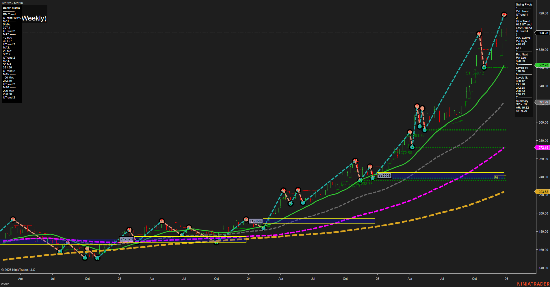 GLD SPDR Gold Shares Weekly Chart Analysis: 2026-Jan-05 07:10 CT