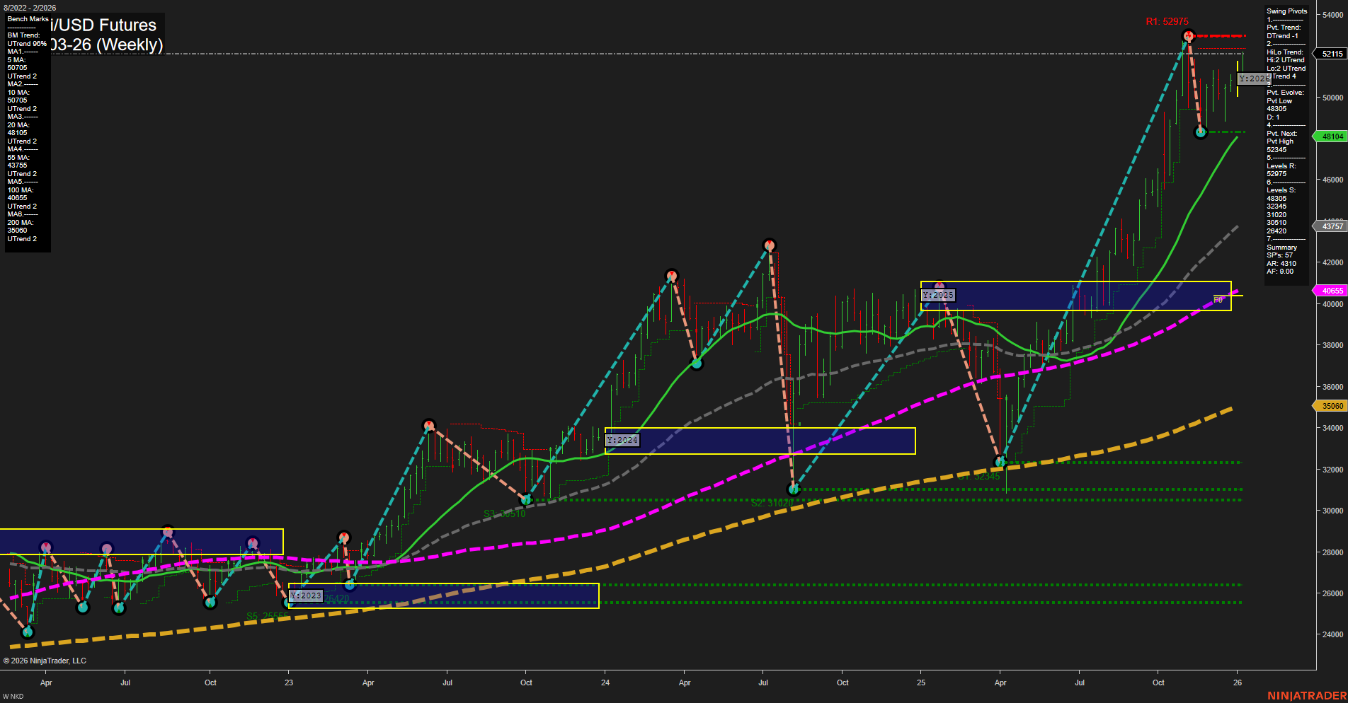 NKD Nikkei/USD Futures Weekly Chart Analysis: 2026-Jan-05 07:11 CT