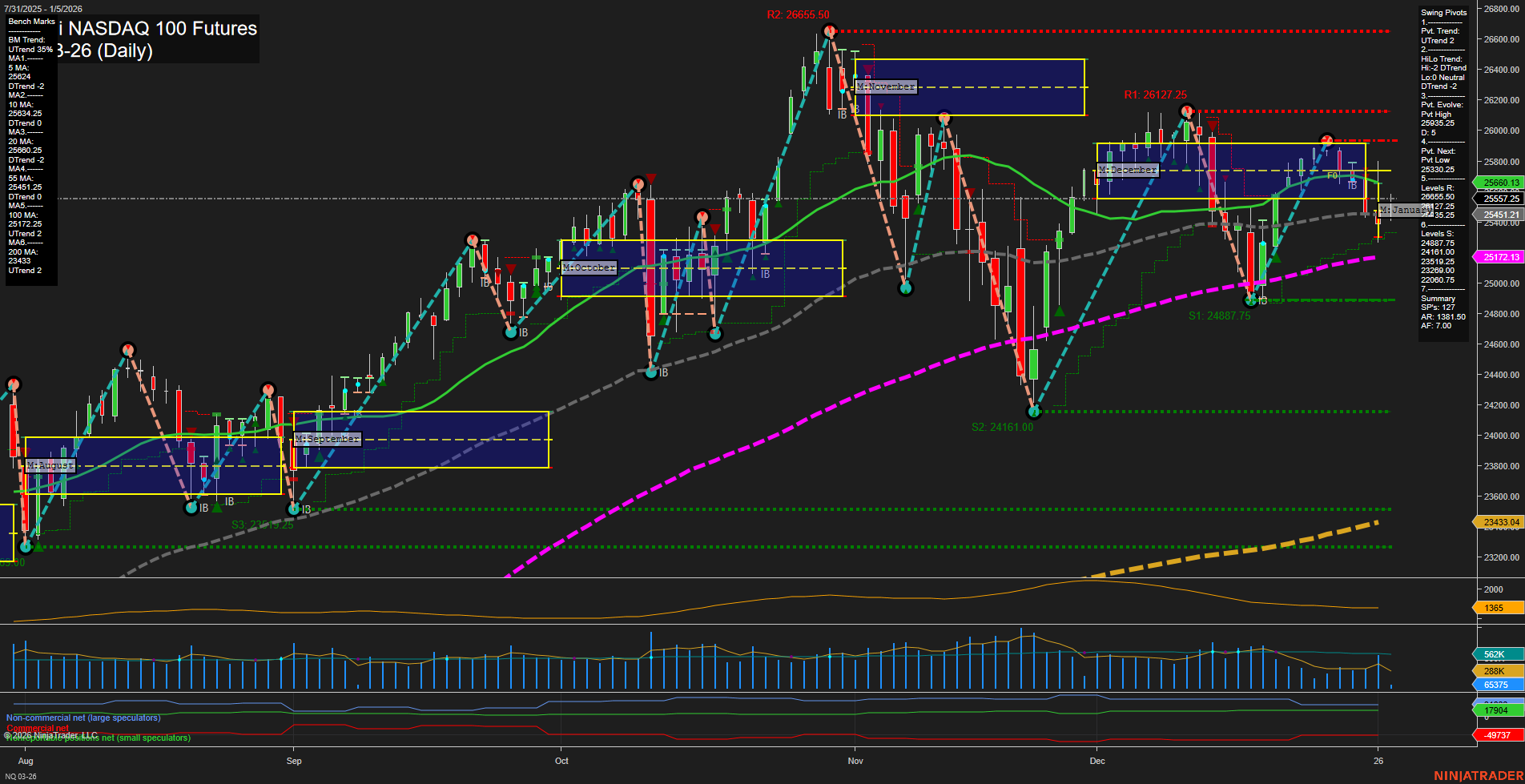 NQ E-mini NASDAQ 100 Futures Daily Chart Analysis: 2026-Jan-05 07:12 CT