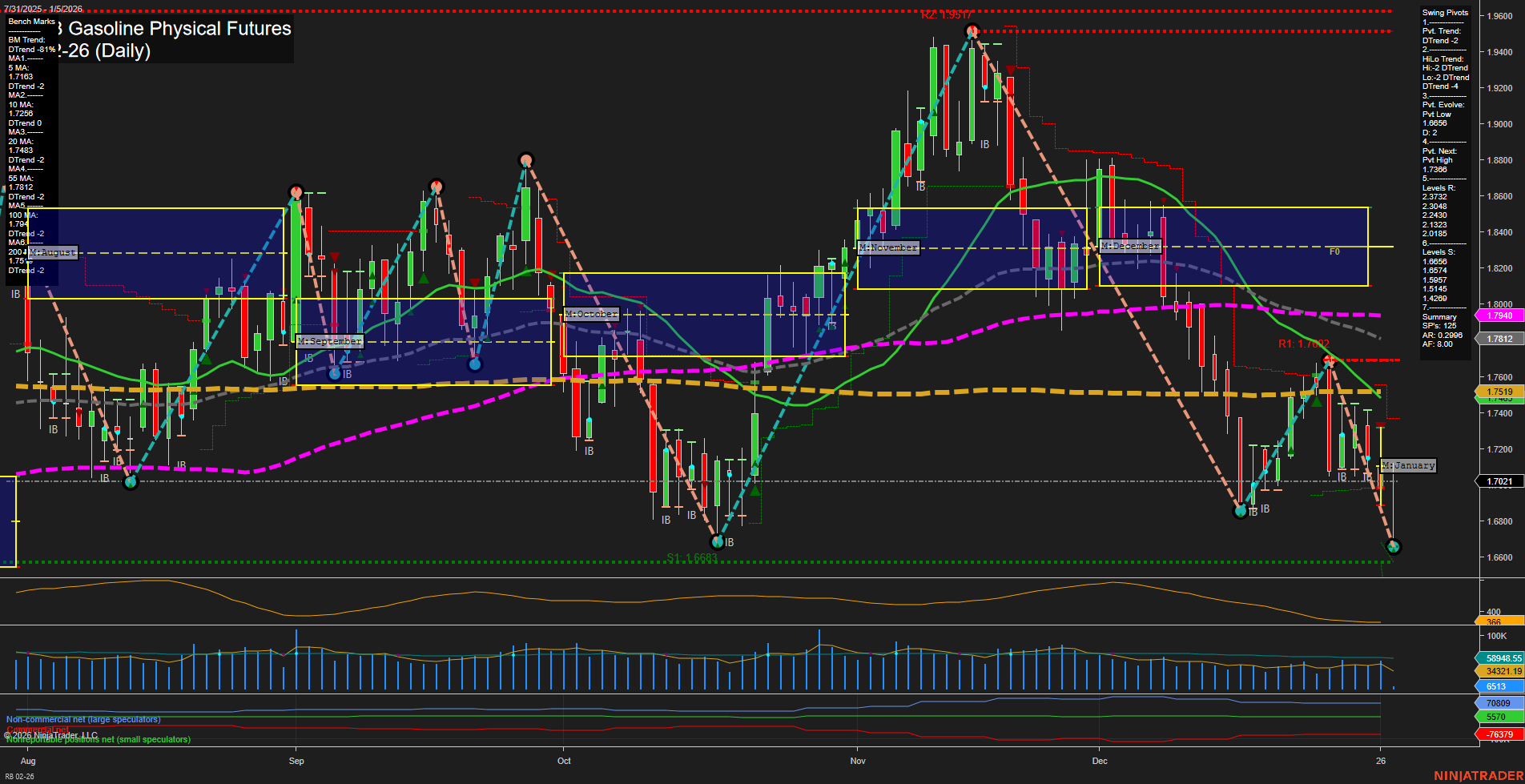RB RBOB Gasoline Physical Futures Daily Chart Analysis: 2026-Jan-05 07:13 CT
