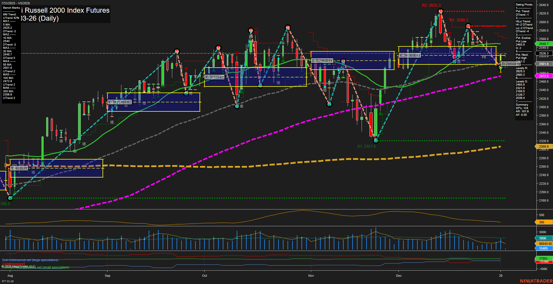 RTY E-mini Russell 2000 Index Futures Daily Chart Analysis: 2026-Jan-05 07:14 CT