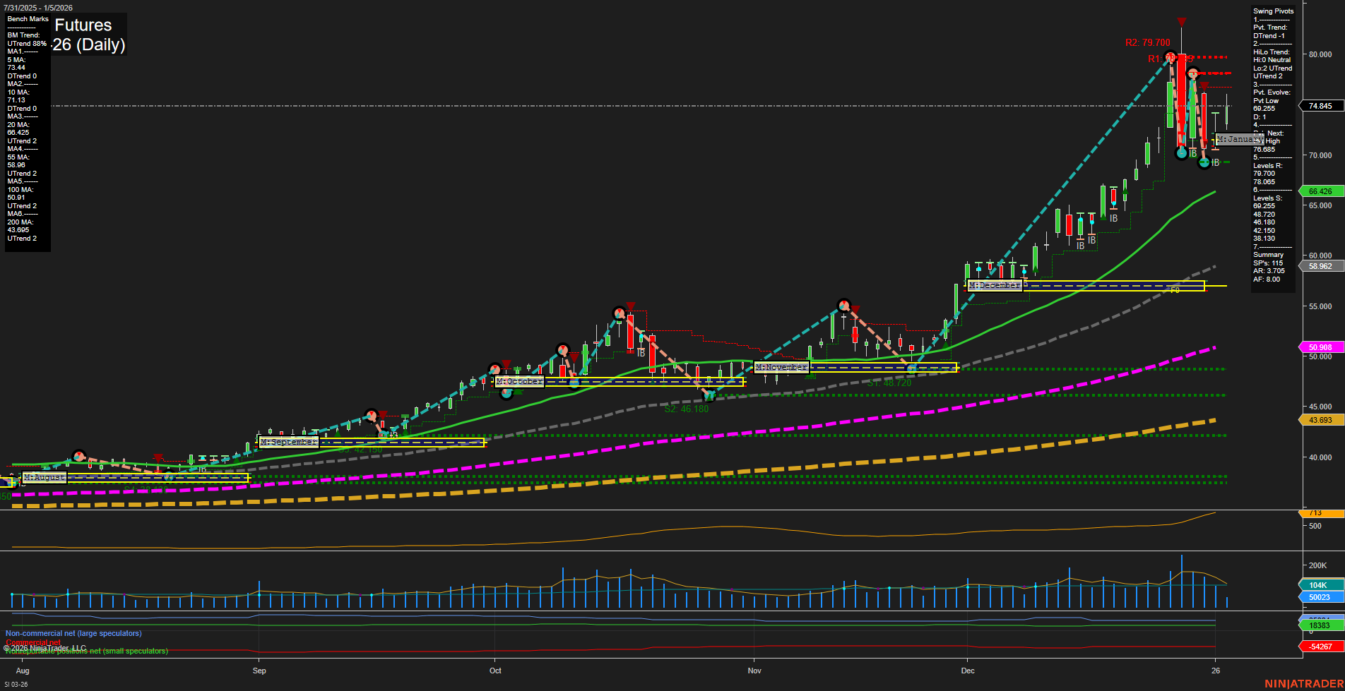 SI Silver Futures Daily Chart Analysis: 2026-Jan-05 07:15 CT