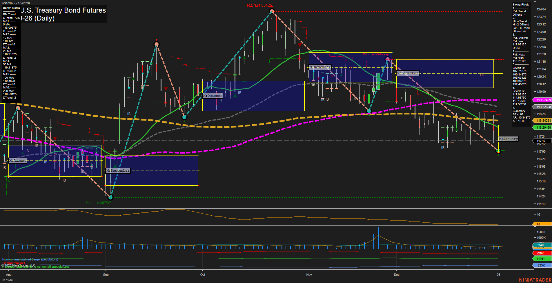 UB Ultra U.S. Treasury Bond Futures Daily Chart Analysis: 2026-Jan-05 07:17 CT