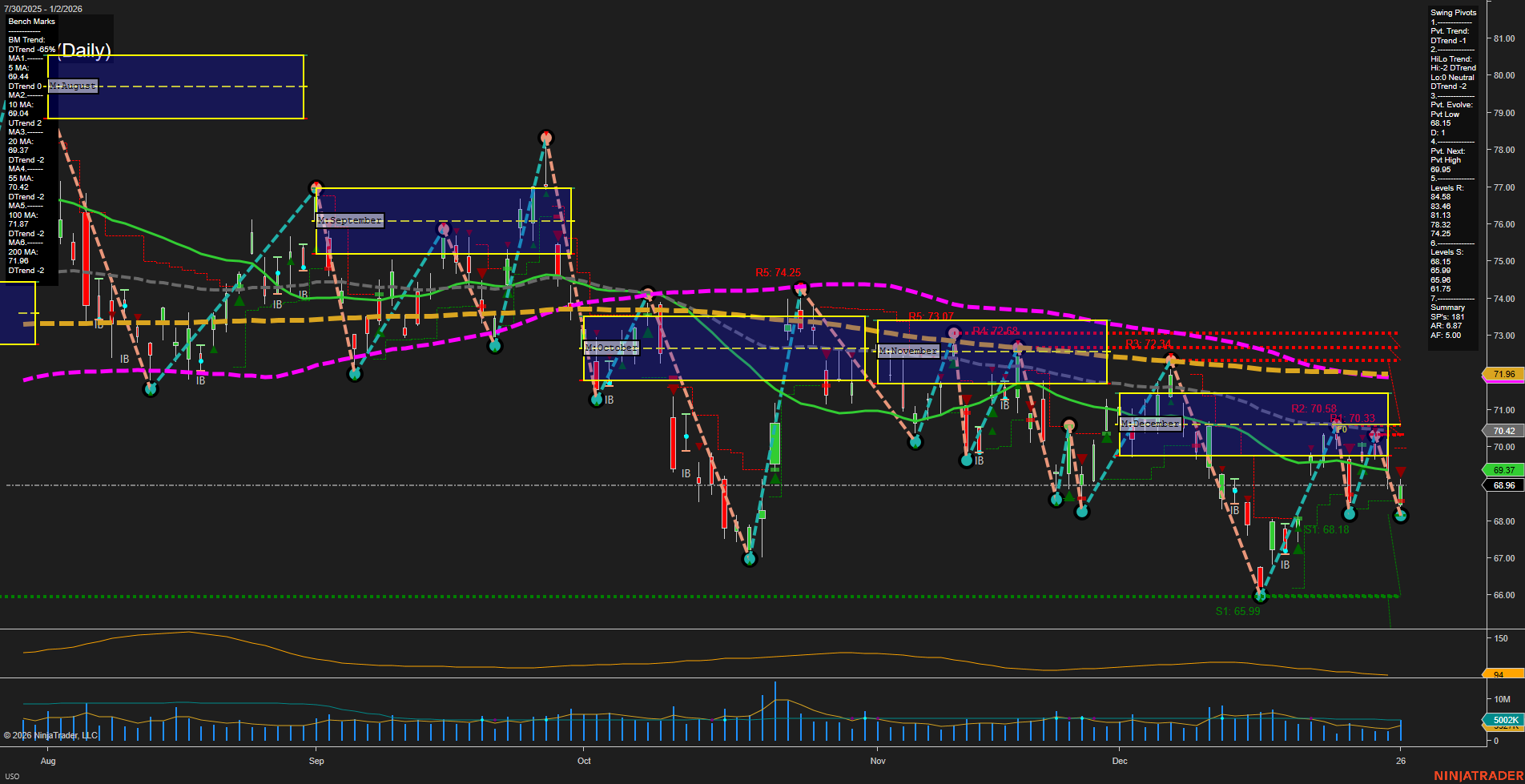 USO United States Oil Fund LP Daily Chart Analysis: 2026-Jan-05 07:18 CT