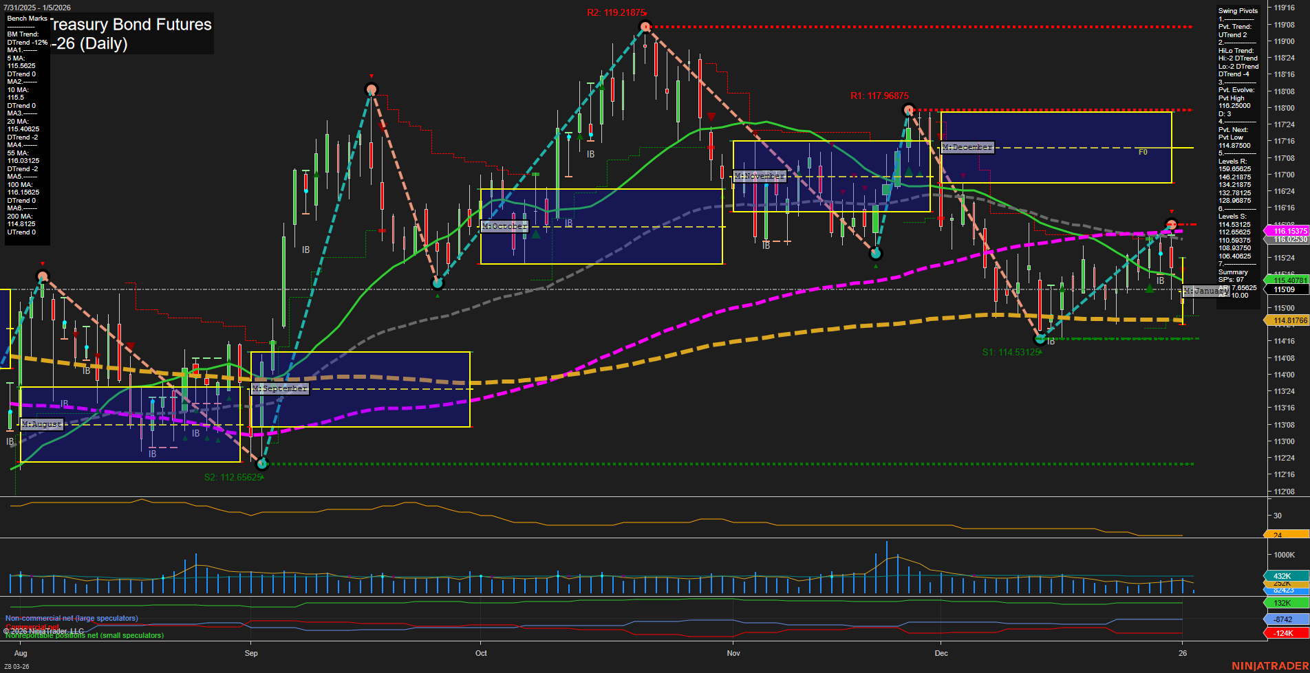 ZB U.S. Treasury Bond Futures Daily Chart Analysis: 2026-Jan-05 07:20 CT