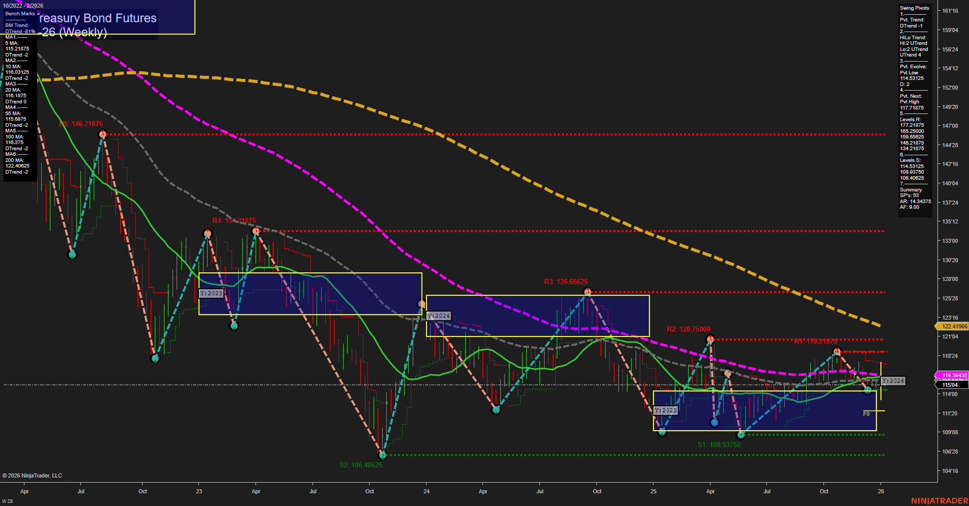 ZB U.S. Treasury Bond Futures Weekly Chart Analysis: 2026-Jan-05 07:20 CT