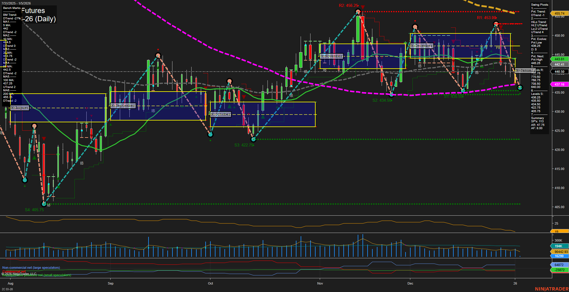 ZC Corn Futures Daily Chart Analysis: 2026-Jan-05 07:20 CT