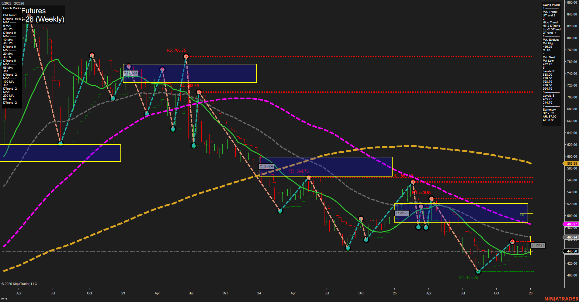 ZC Corn Futures Weekly Chart Analysis: 2026-Jan-05 07:21 CT
