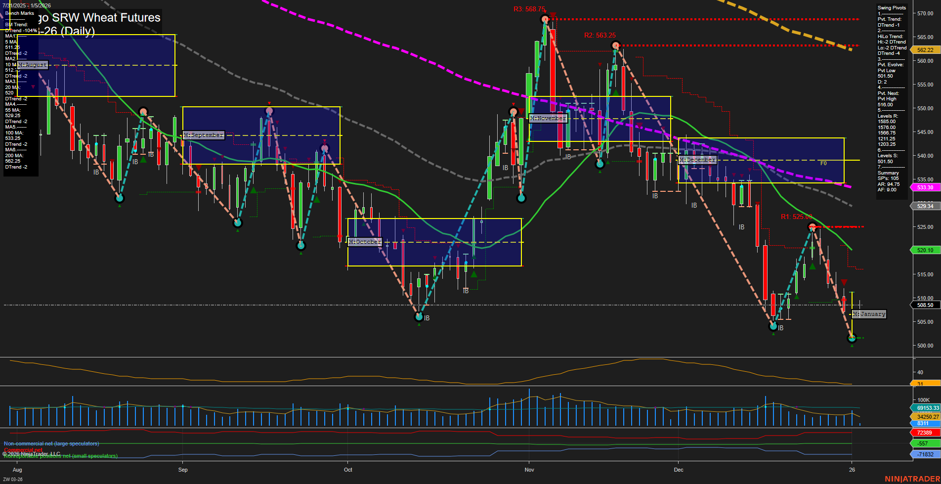 ZW Chicago SRW Wheat Futures Daily Chart Analysis: 2026-Jan-05 07:22 CT