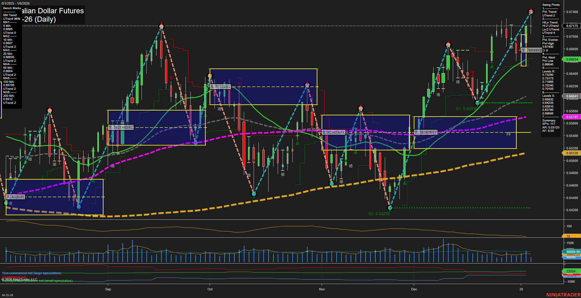 6A Australian Dollar Futures Daily Chart Analysis: 2026-Jan-06 07:00 CT