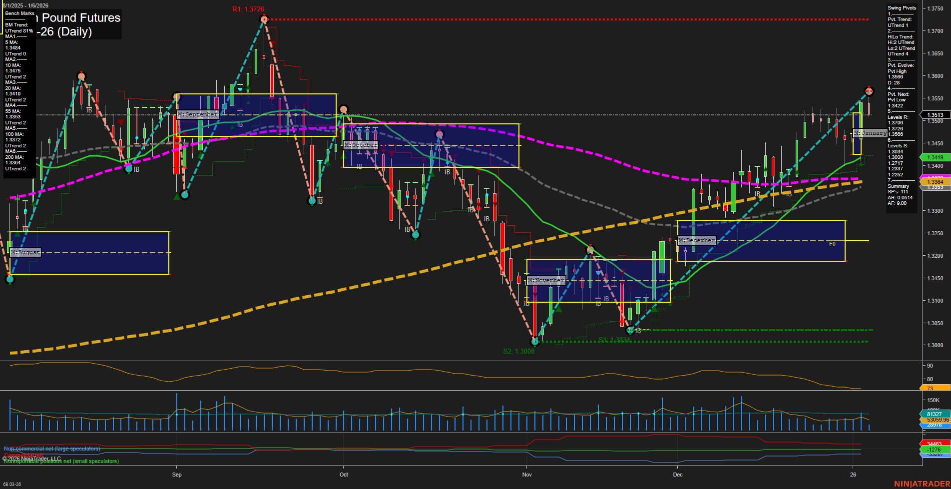 6B British Pound Futures Daily Chart Analysis: 2026-Jan-06 07:01 CT