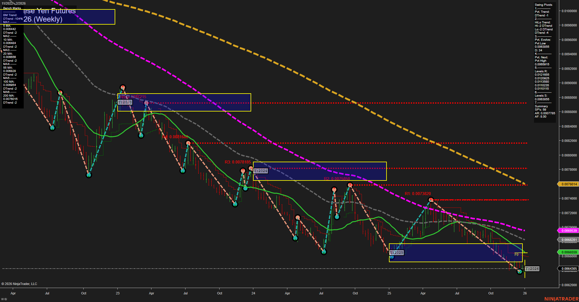 6J Japanese Yen Futures Weekly Chart Analysis: 2026-Jan-06 07:03 CT