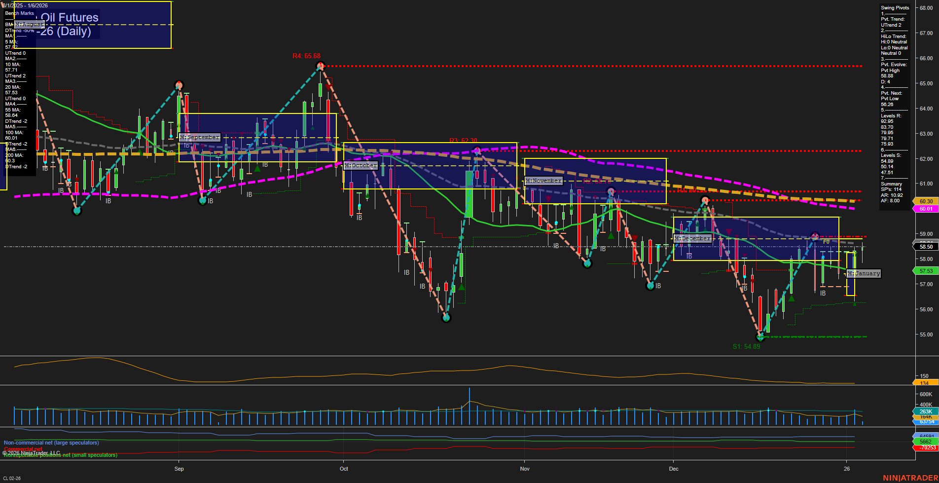 CL Crude Oil Futures Daily Chart Analysis: 2026-Jan-06 07:04 CT