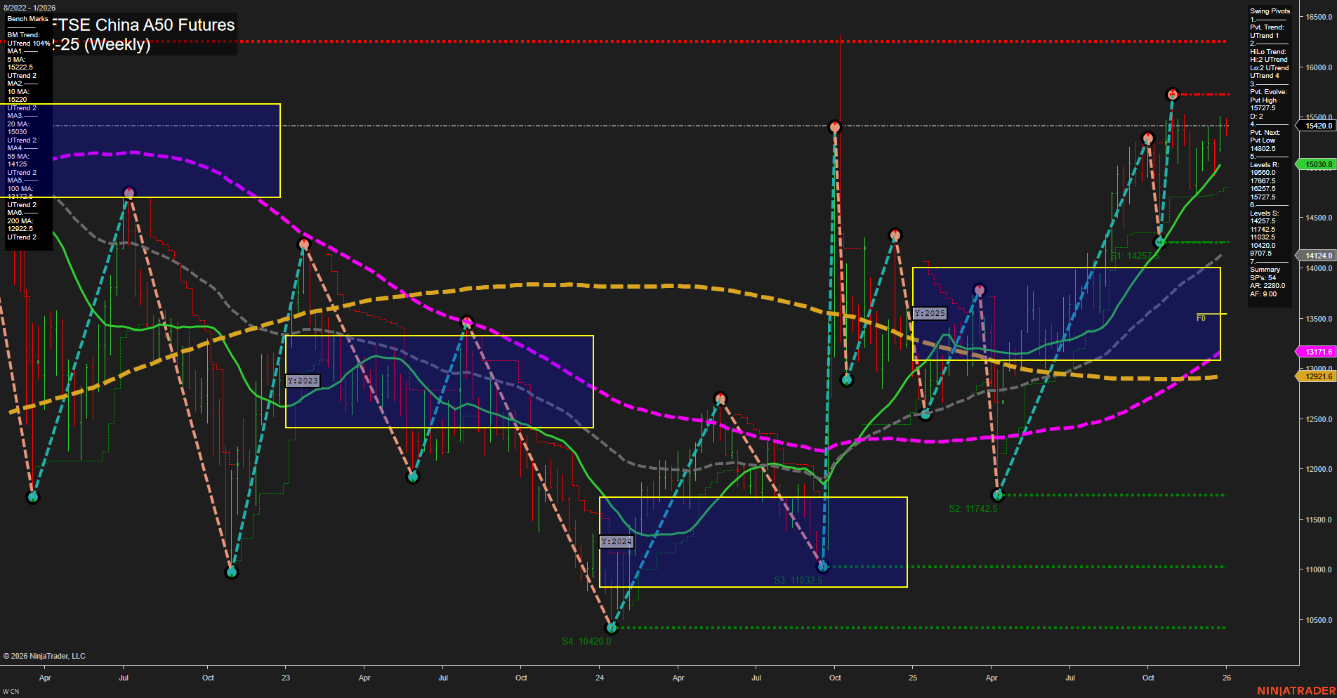 CN SGX FTSE China A50 Futures Weekly Chart Analysis: 2026-Jan-06 07:06 CT