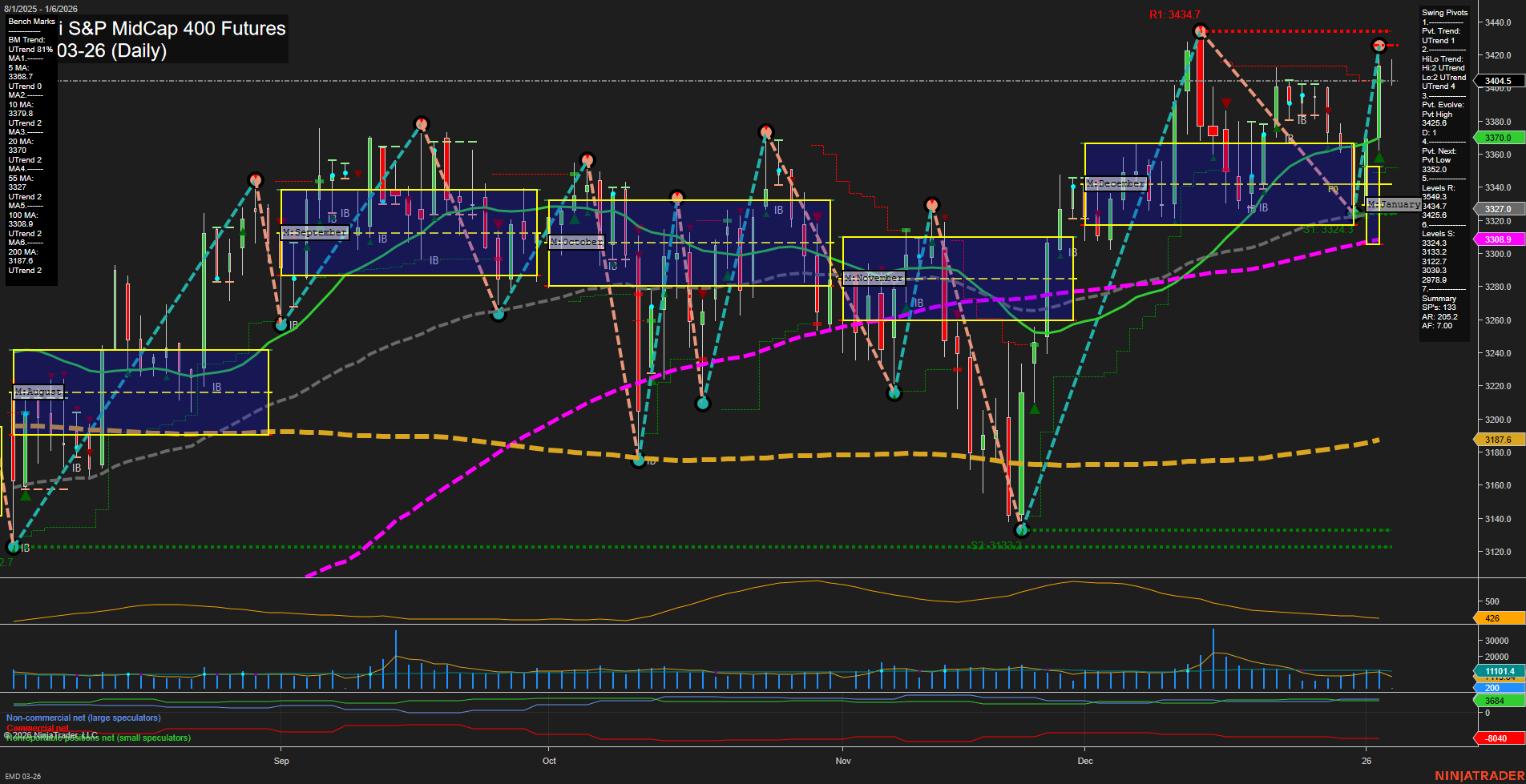 EMD E-mini S&P MidCap 400 Futures Daily Chart Analysis: 2026-Jan-06 07:06 CT