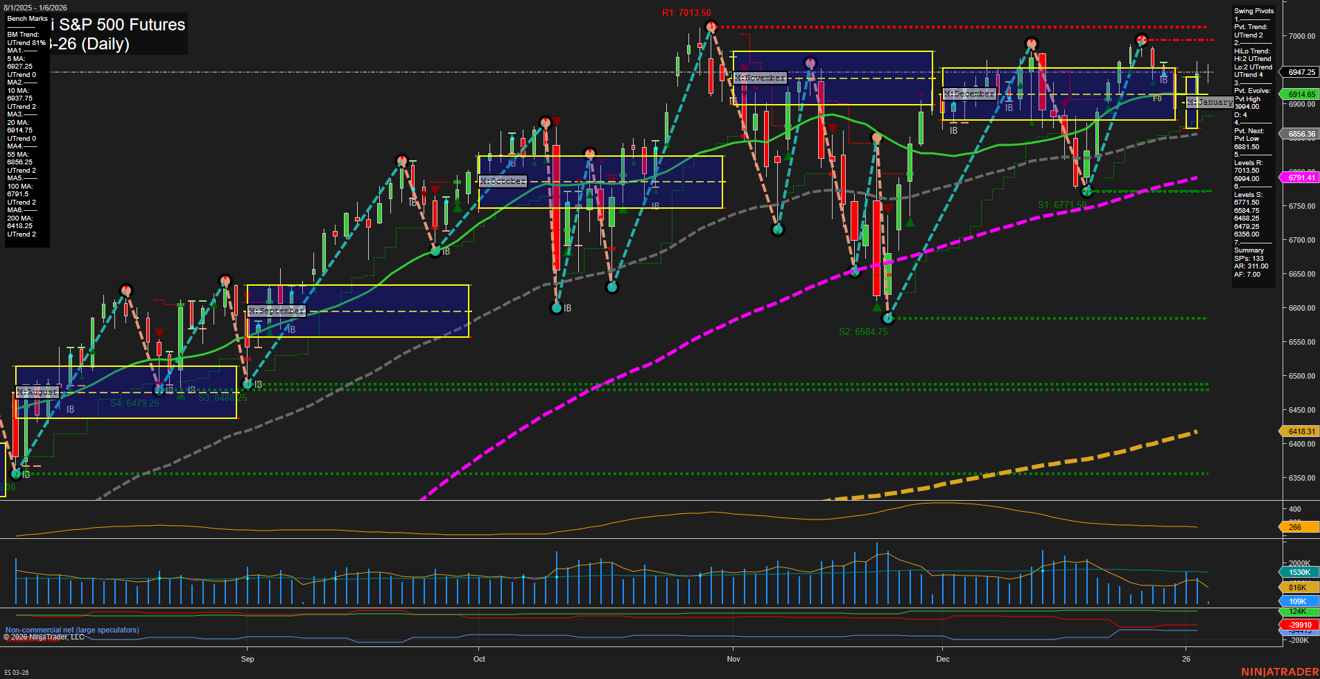 ES E-mini S&P 500 Futures Daily Chart Analysis: 2026-Jan-06 07:07 CT