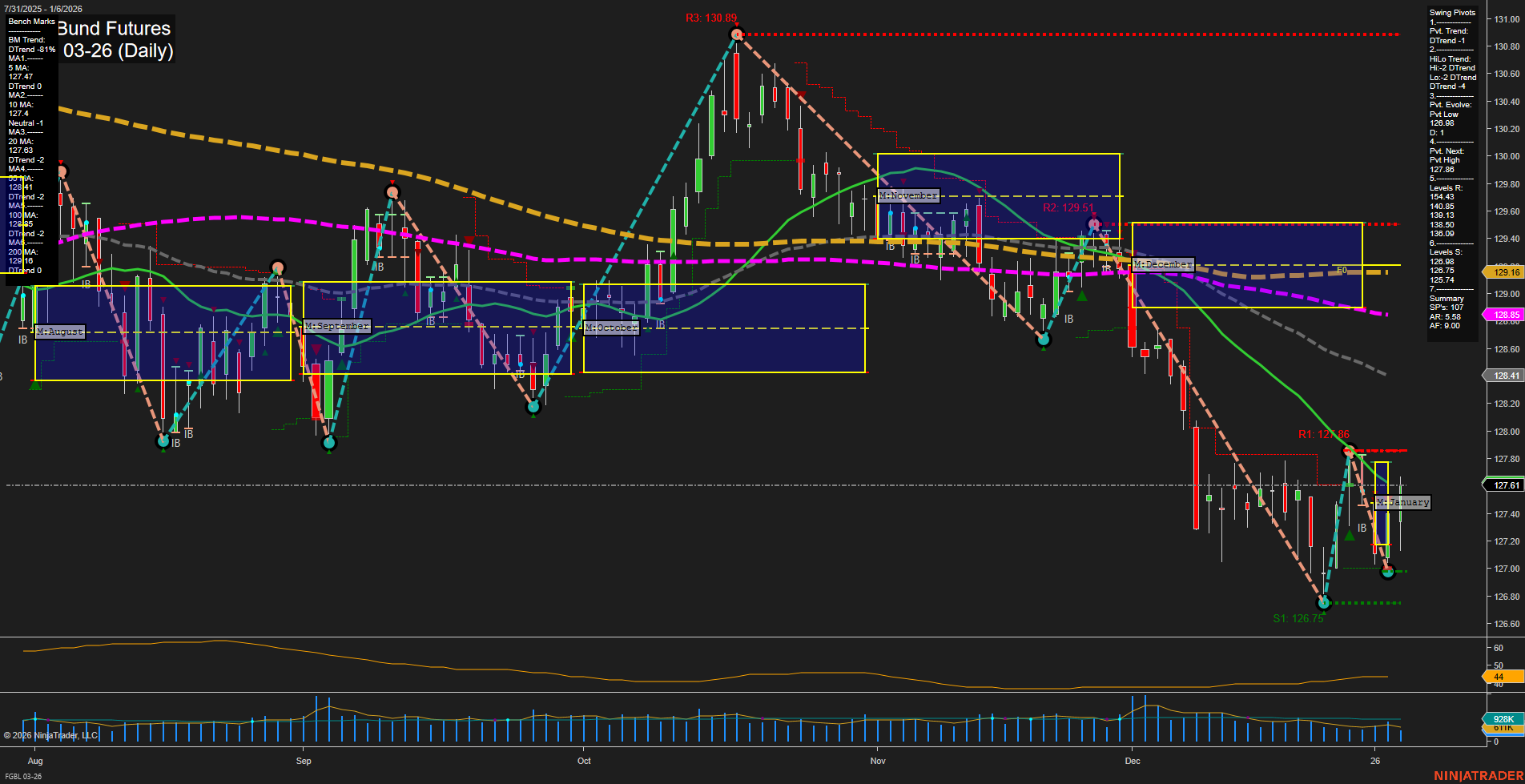 FGBL Euro-Bund Futures Daily Chart Analysis: 2026-Jan-06 07:10 CT