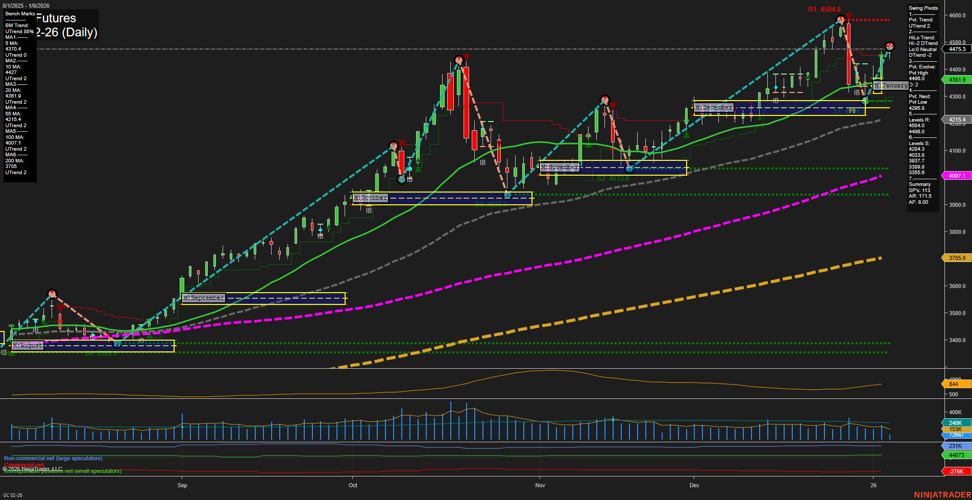 GC Gold Futures Daily Chart Analysis: 2026-Jan-06 07:11 CT