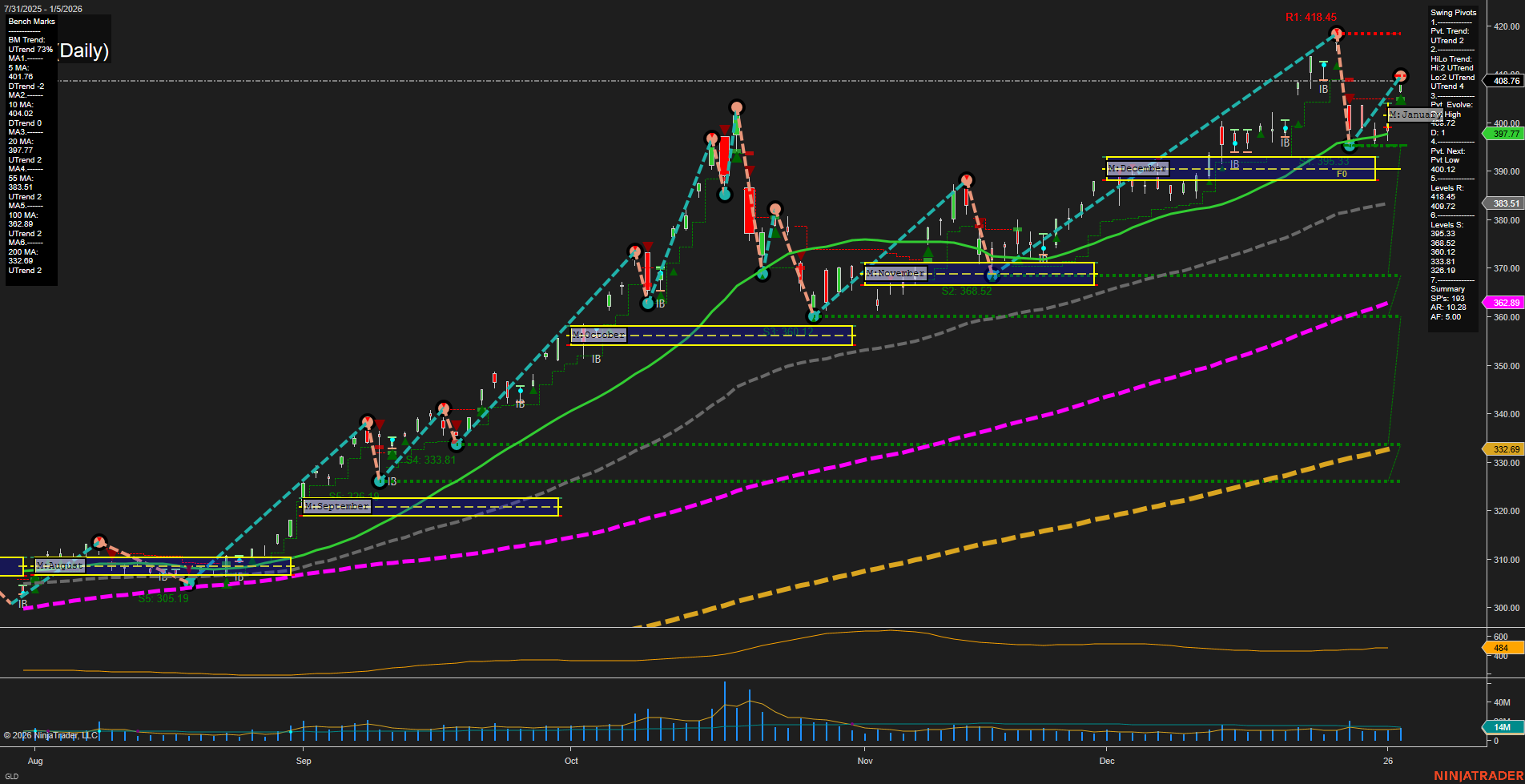 GLD SPDR Gold Shares Daily Chart Analysis: 2026-Jan-06 07:12 CT