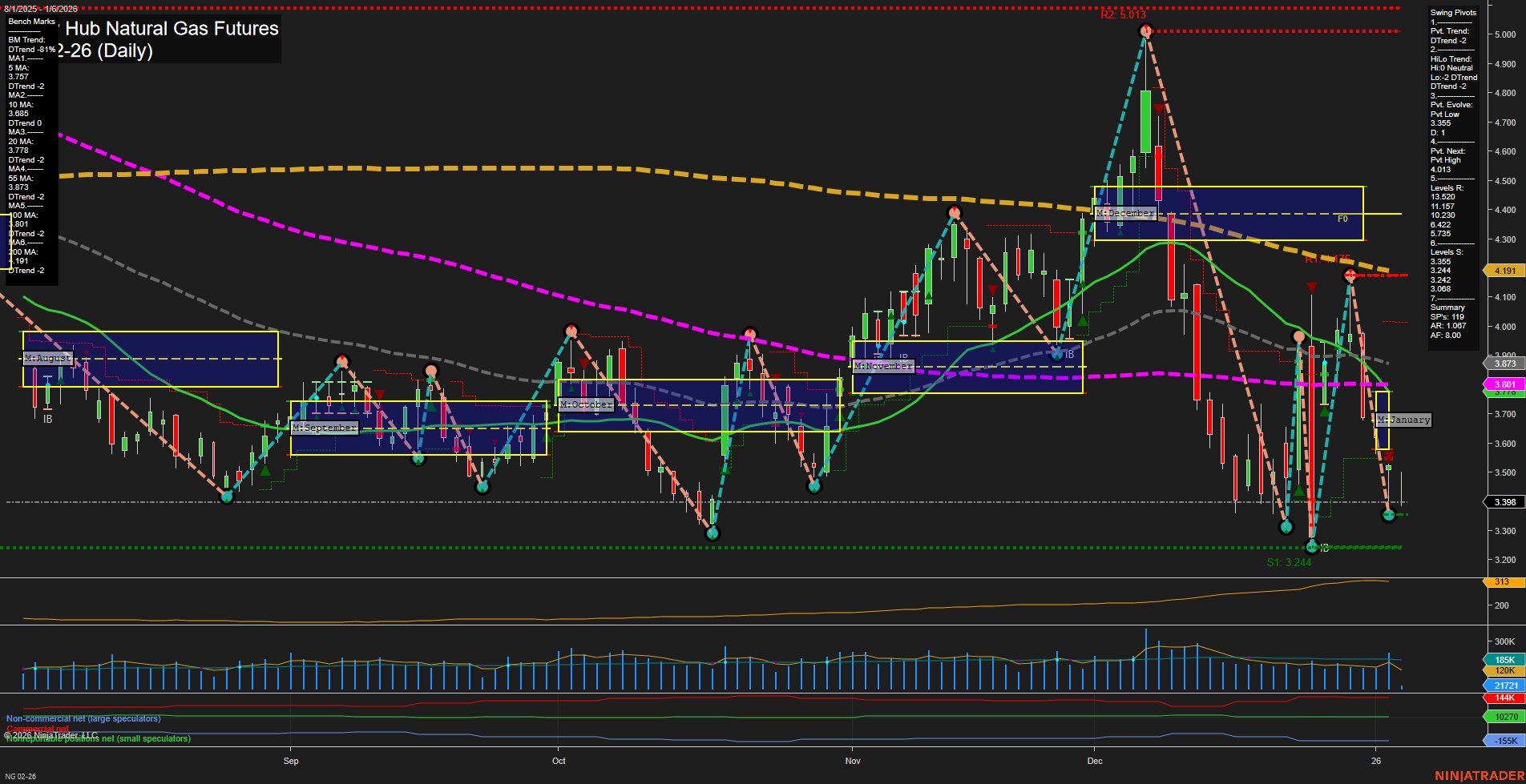 NG Henry Hub Natural Gas Futures Daily Chart Analysis: 2026-Jan-06 07:12 CT
