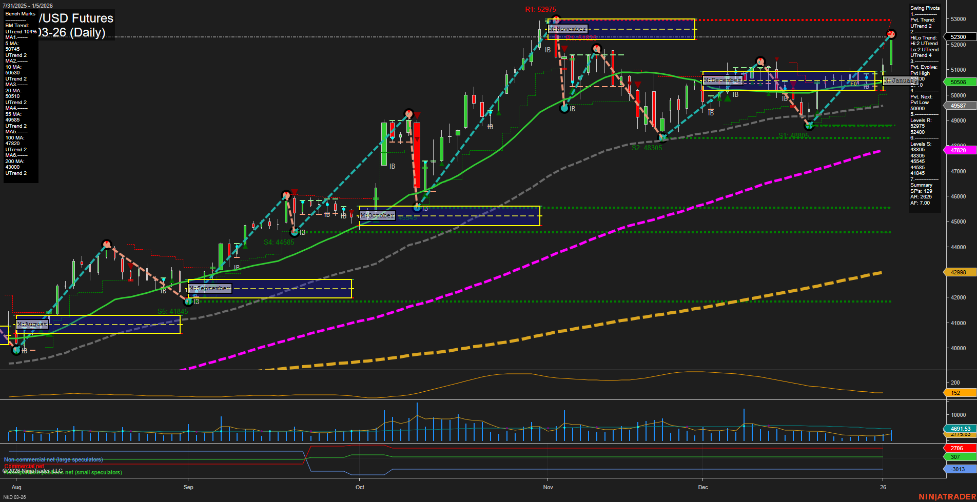 NKD Nikkei/USD Futures Daily Chart Analysis: 2026-Jan-06 07:13 CT