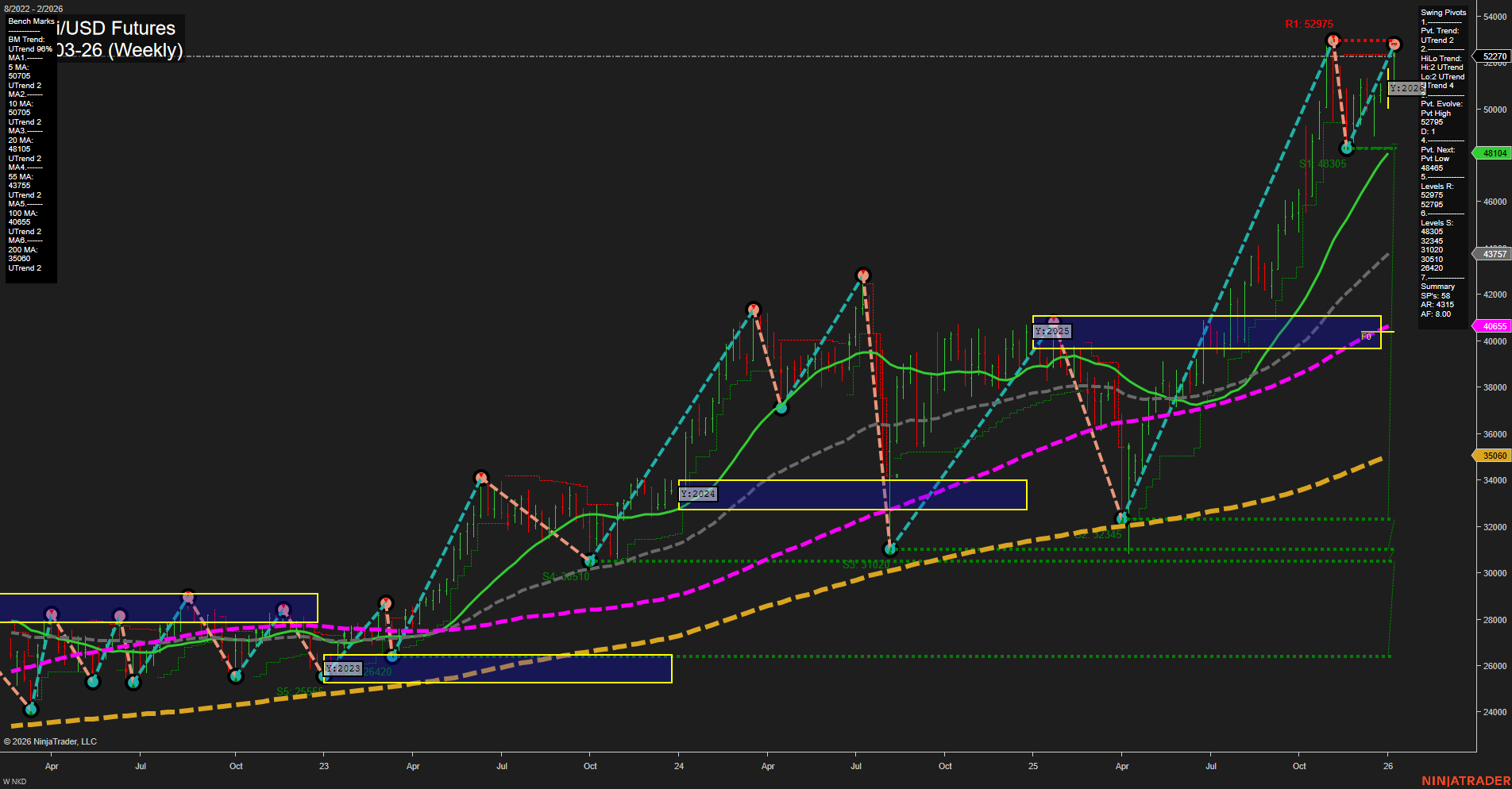 NKD Nikkei/USD Futures Weekly Chart Analysis: 2026-Jan-06 07:14 CT