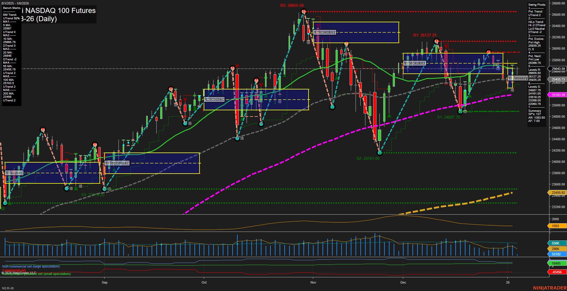 NQ E-mini NASDAQ 100 Futures Daily Chart Analysis: 2026-Jan-06 07:14 CT