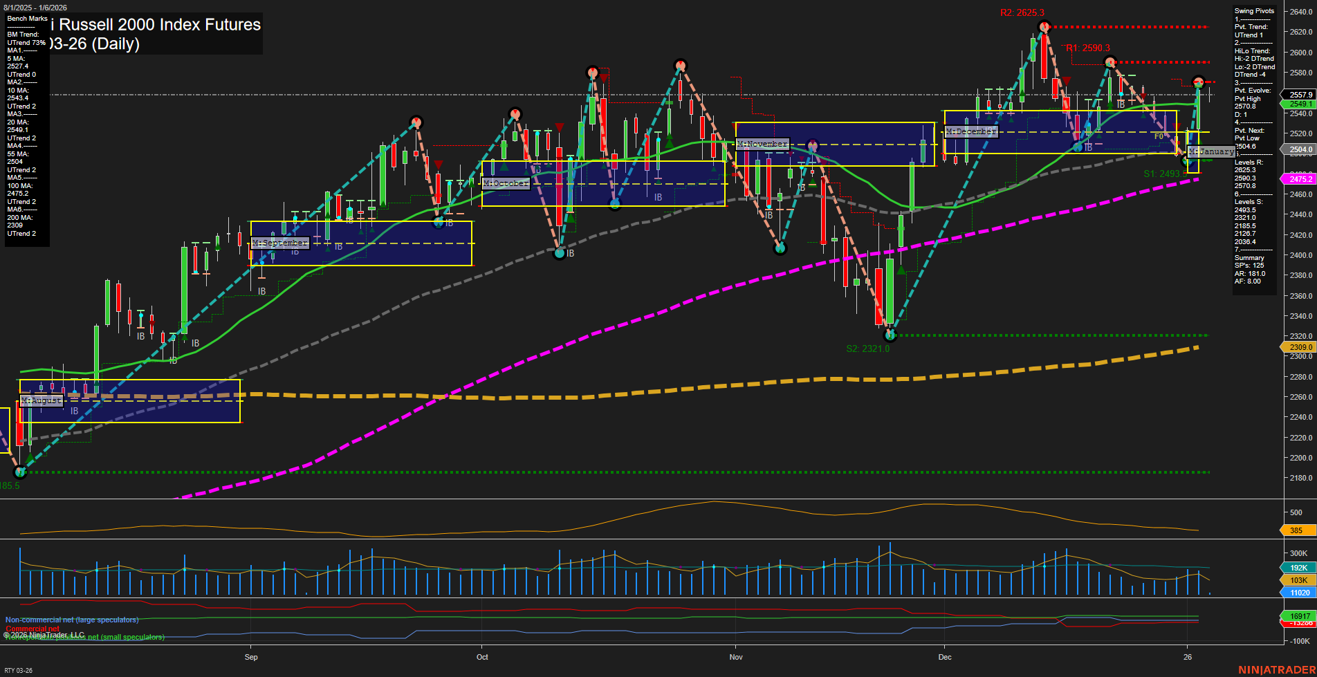 RTY E-mini Russell 2000 Index Futures Daily Chart Analysis: 2026-Jan-06 07:17 CT