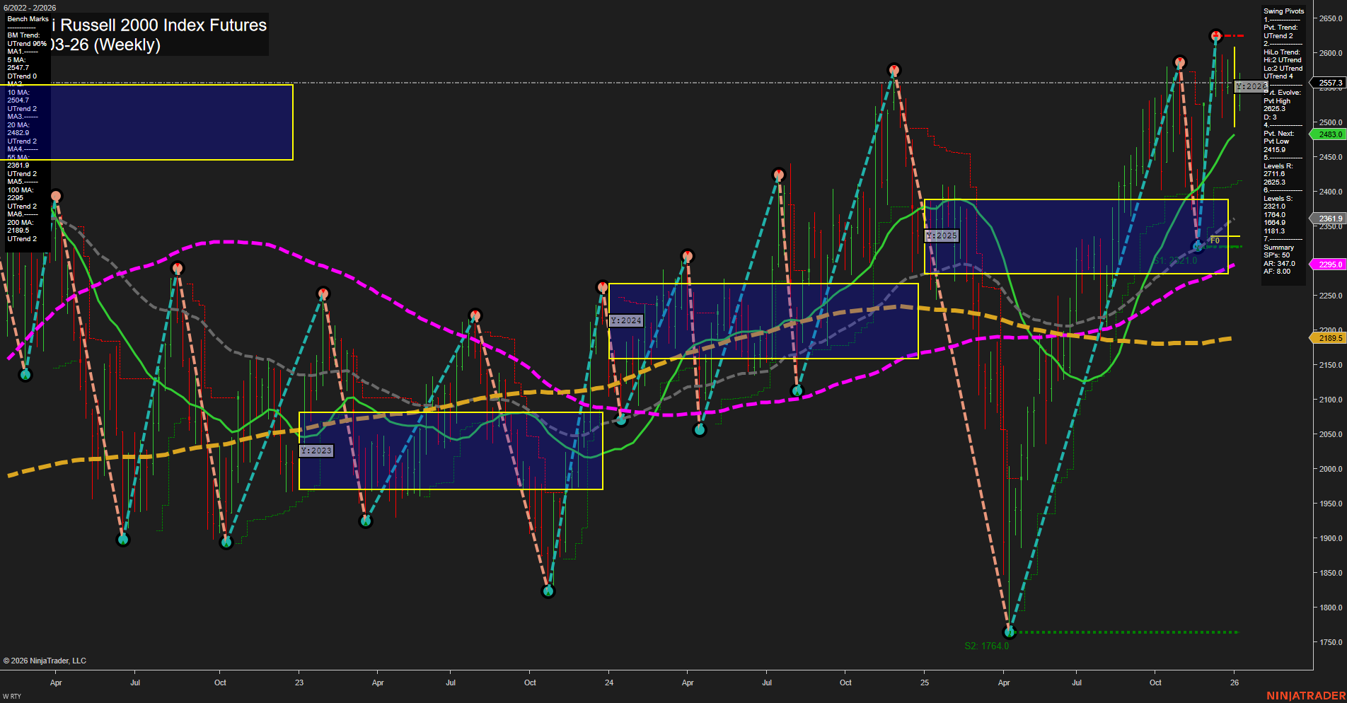 RTY E-mini Russell 2000 Index Futures Weekly Chart Analysis: 2026-Jan-06 07:17 CT