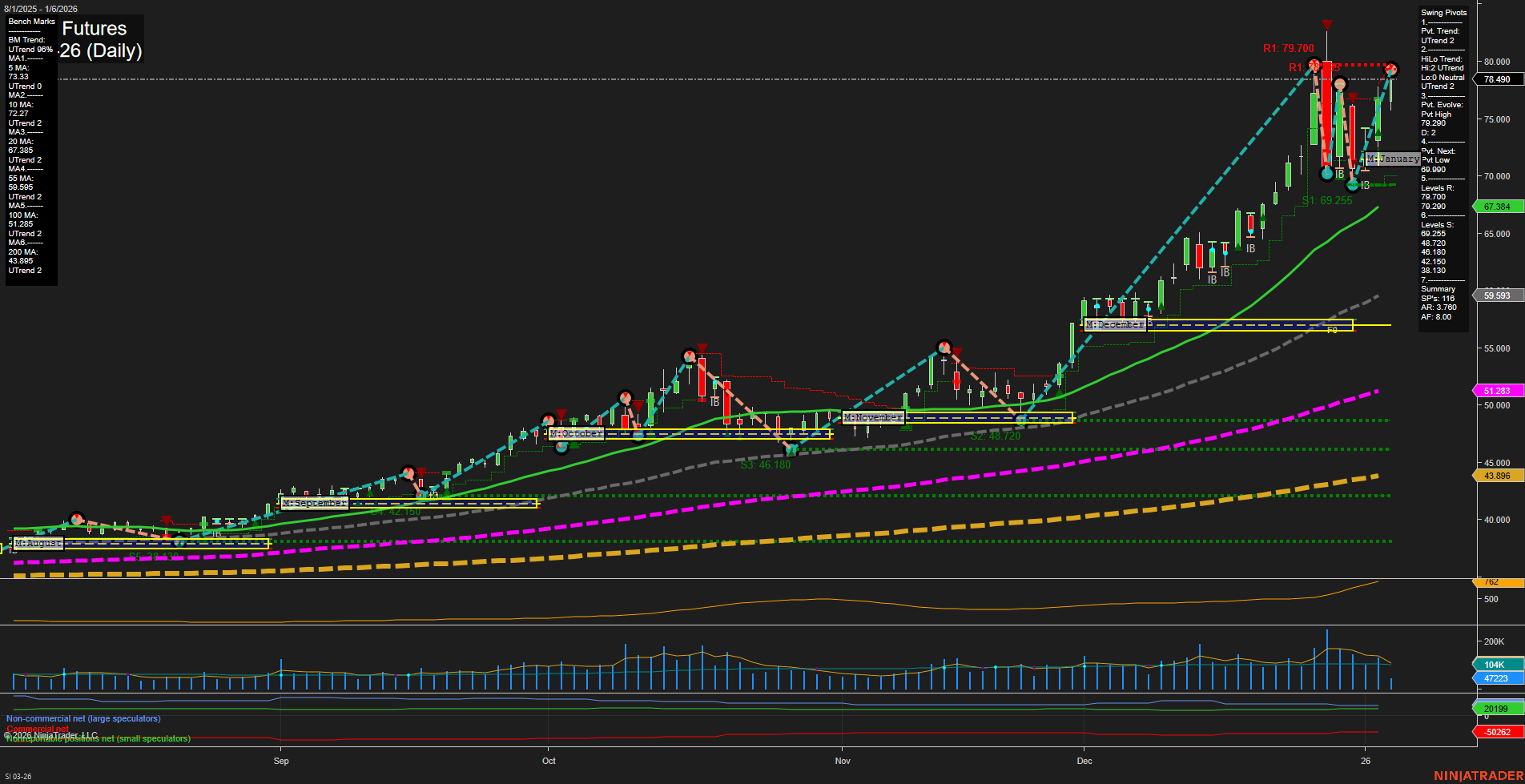SI Silver Futures Daily Chart Analysis: 2026-Jan-06 07:18 CT