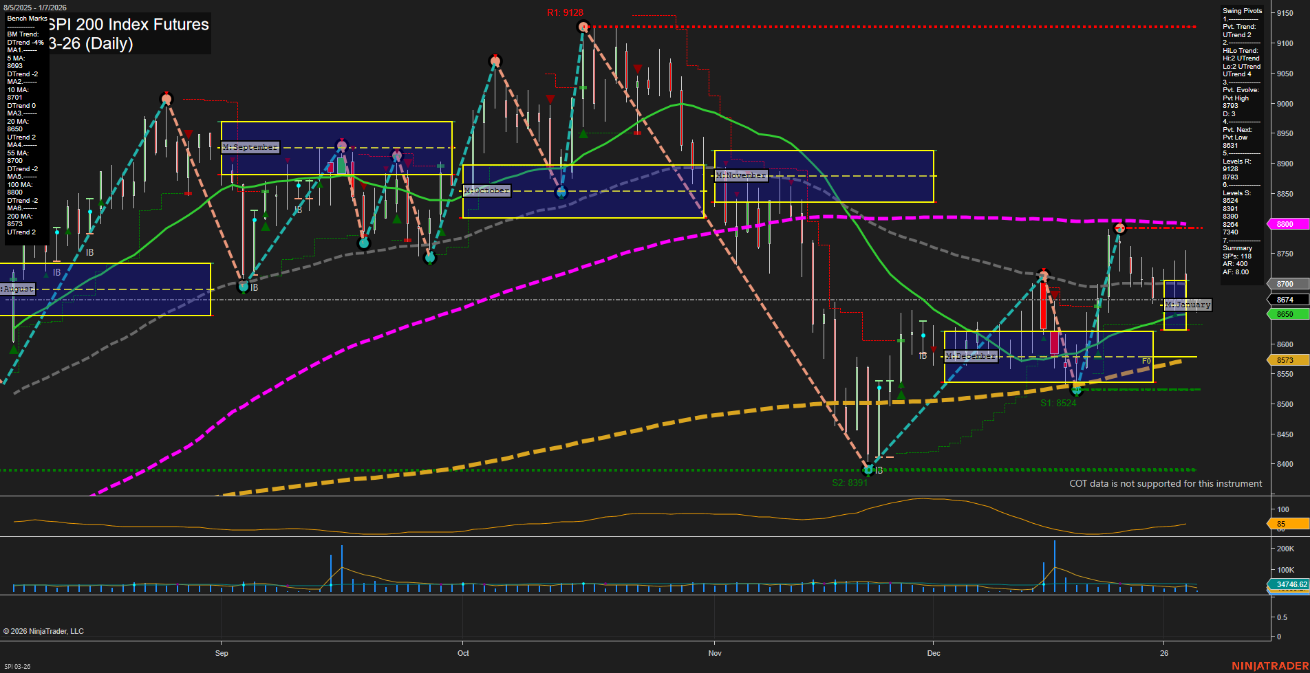 SPI ASX SPI 200 Index Futures Daily Chart Analysis: 2026-Jan-06 07:18 CT