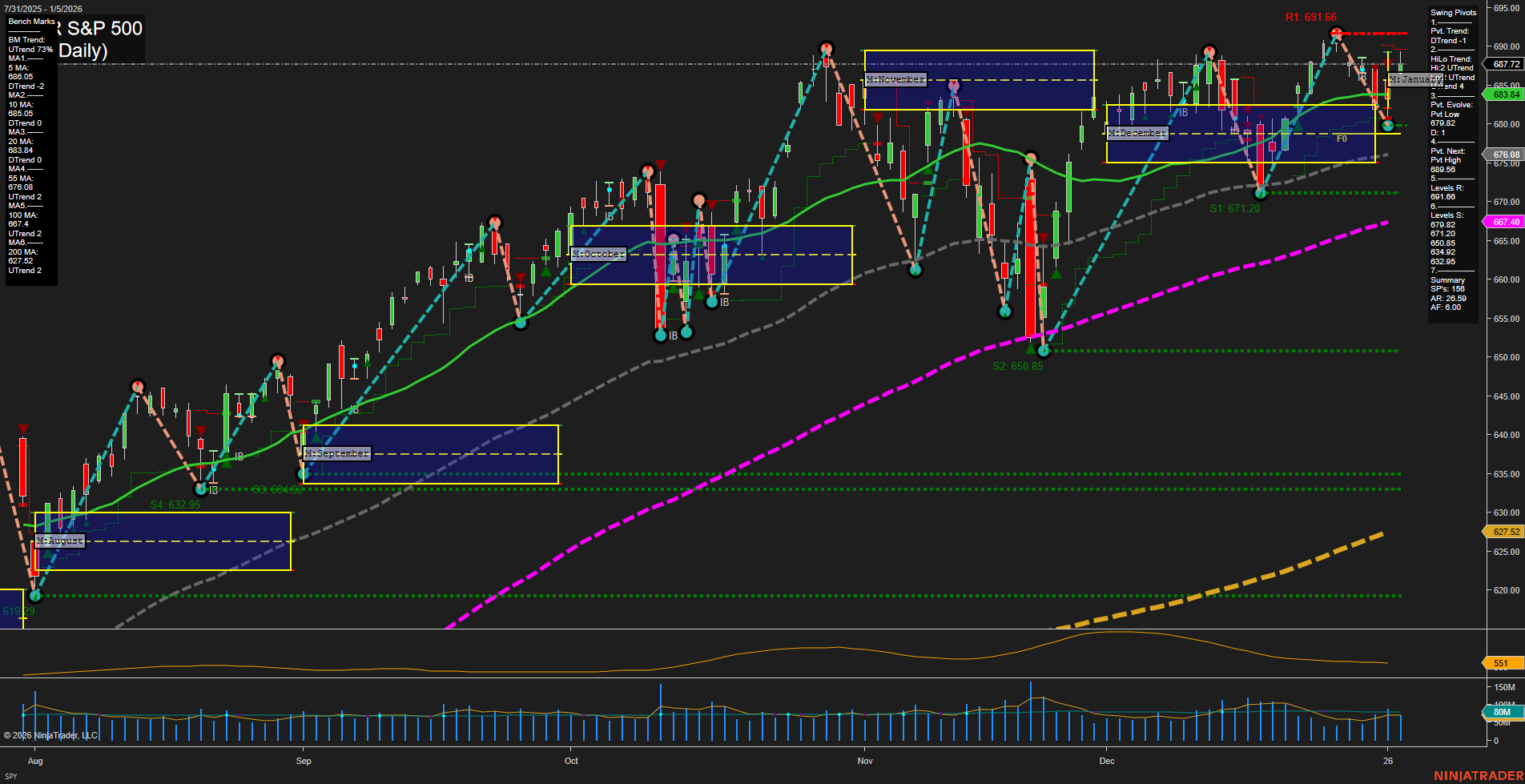 SPY SPDR S&P 500 Daily Chart Analysis: 2026-Jan-06 07:19 CT