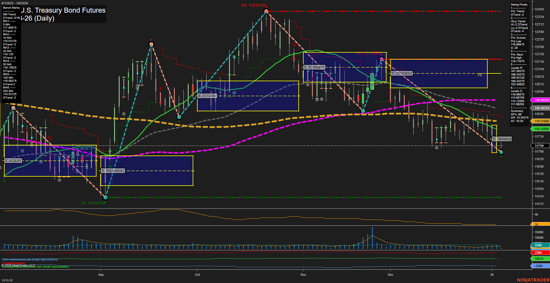 UB Ultra U.S. Treasury Bond Futures Daily Chart Analysis: 2026-Jan-06 07:20 CT
