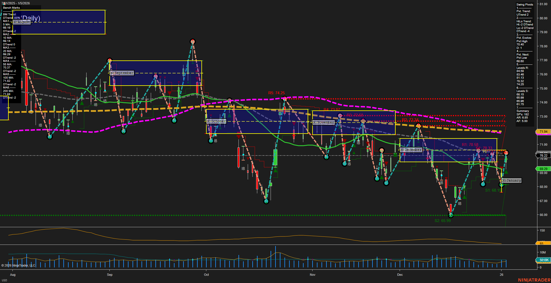 USO United States Oil Fund LP Daily Chart Analysis: 2026-Jan-06 07:21 CT