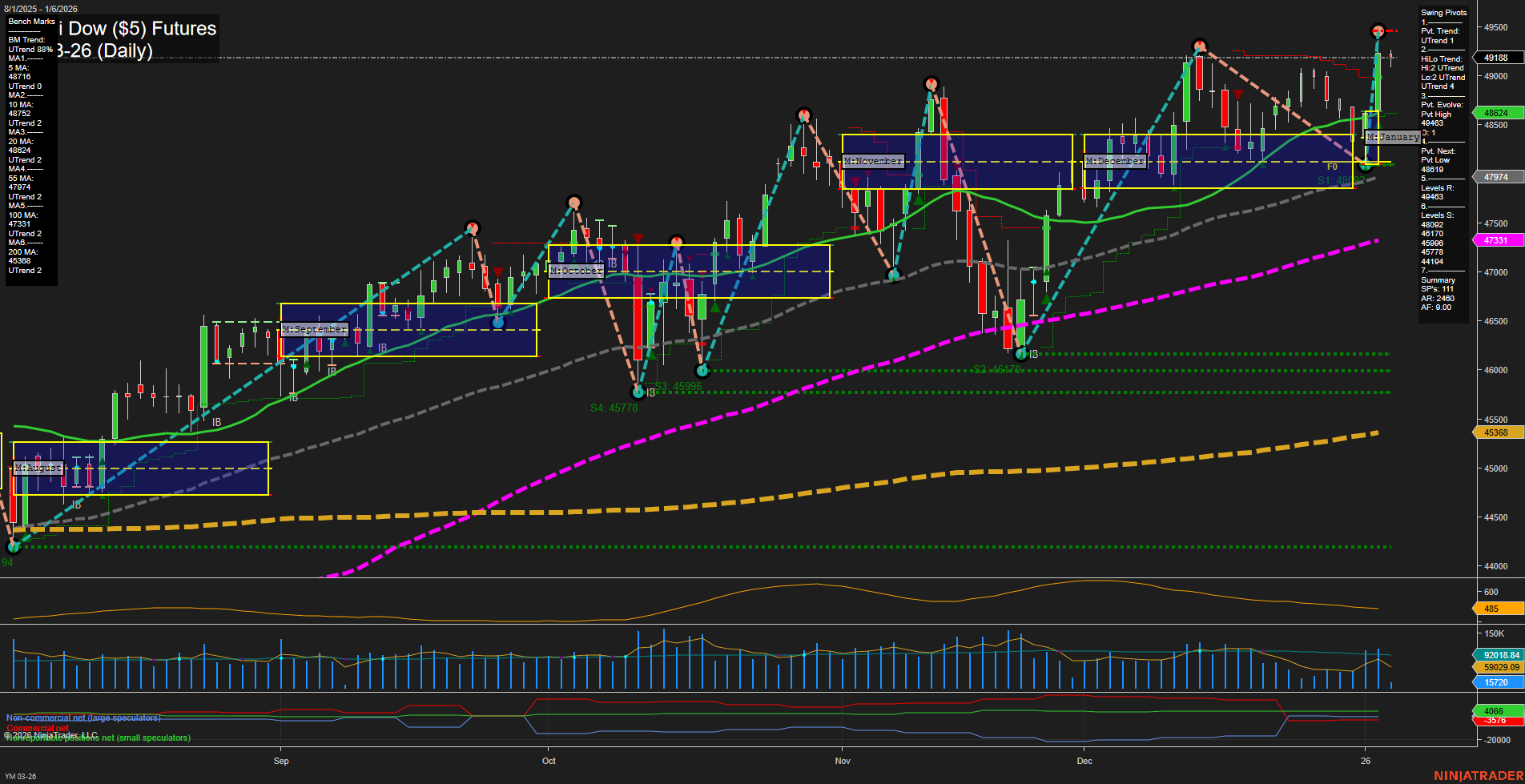 YM E-mini Dow ($5) Futures Daily Chart Analysis: 2026-Jan-06 07:22 CT
