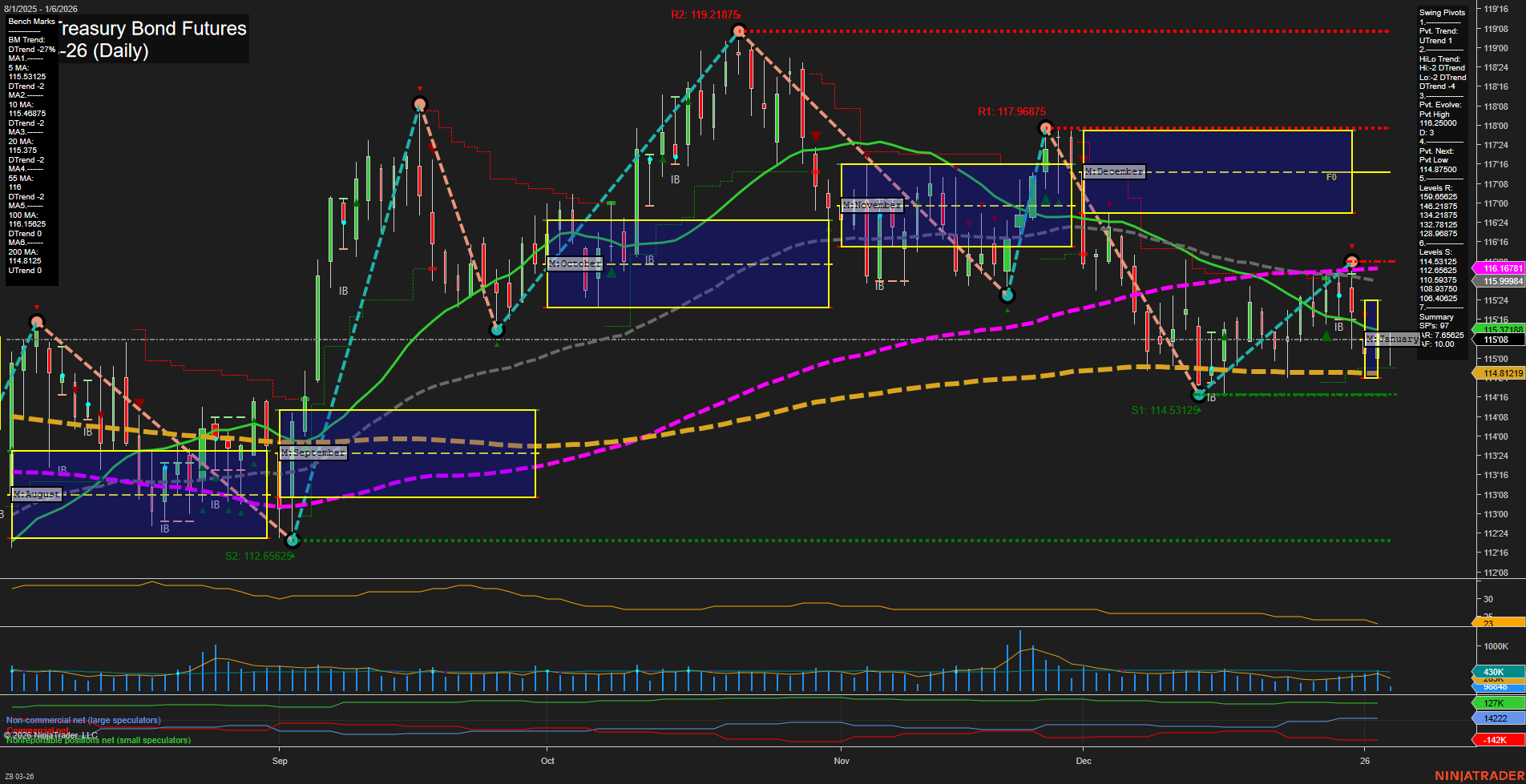 ZB U.S. Treasury Bond Futures Daily Chart Analysis: 2026-Jan-06 07:22 CT