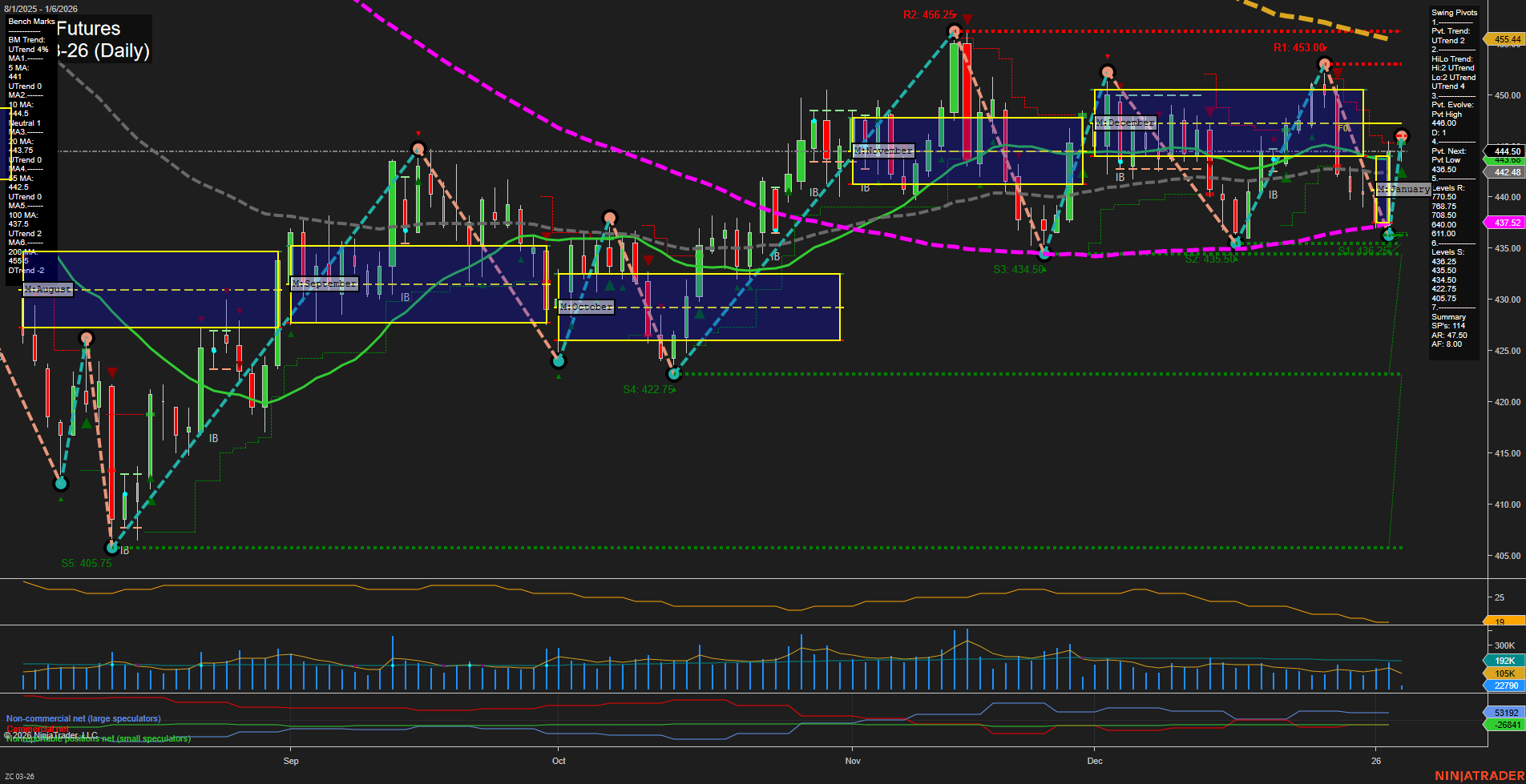 ZC Corn Futures Daily Chart Analysis: 2026-Jan-06 07:23 CT