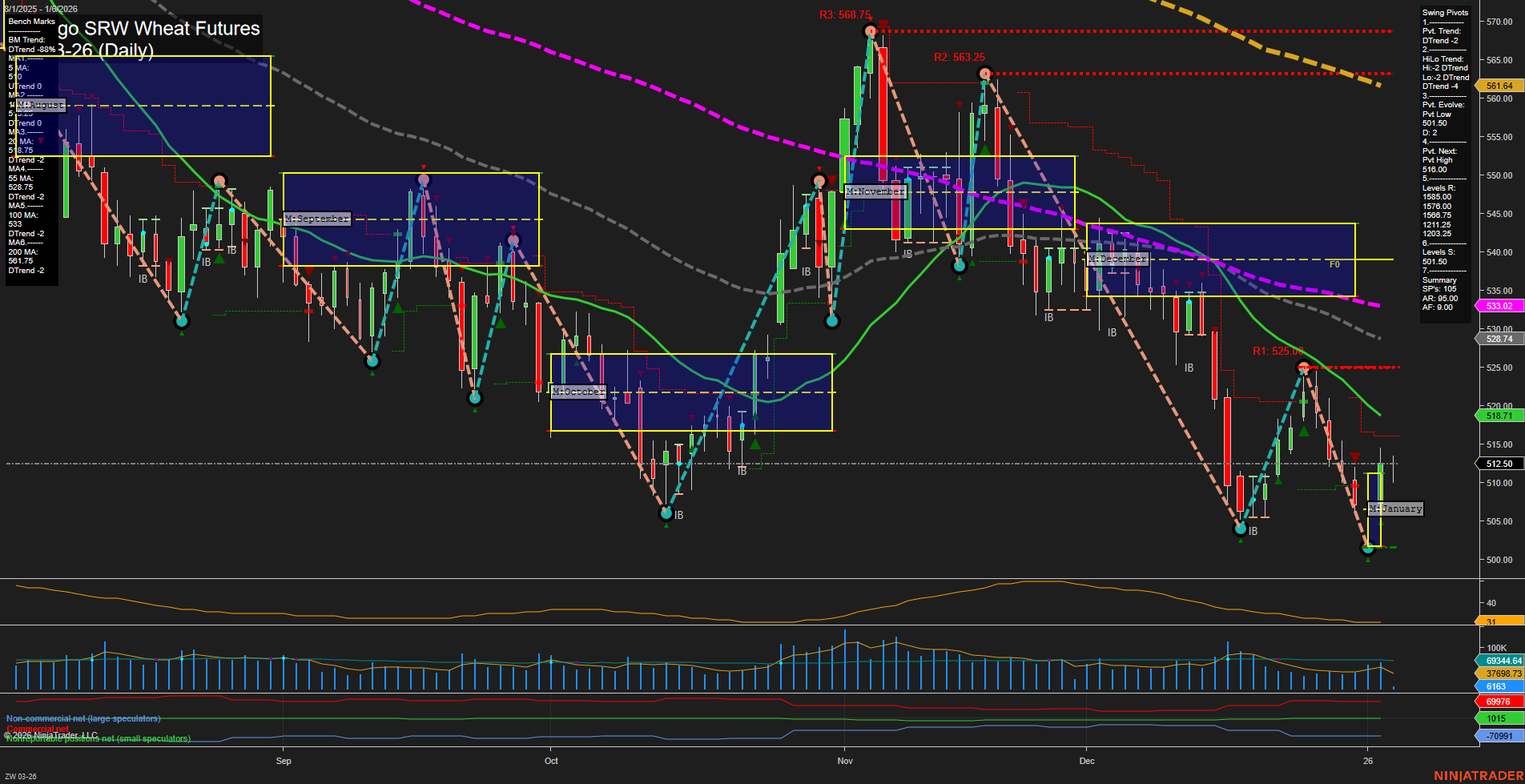 ZW Chicago SRW Wheat Futures Daily Chart Analysis: 2026-Jan-06 07:24 CT