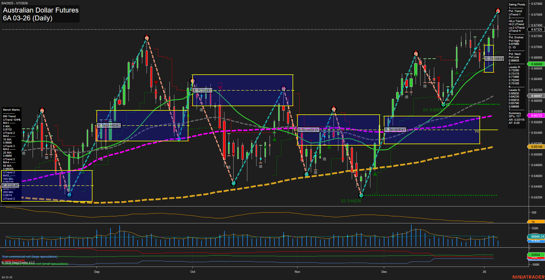 6A Australian Dollar Futures Daily Chart Analysis: 2026-Jan-07 07:00 CT
