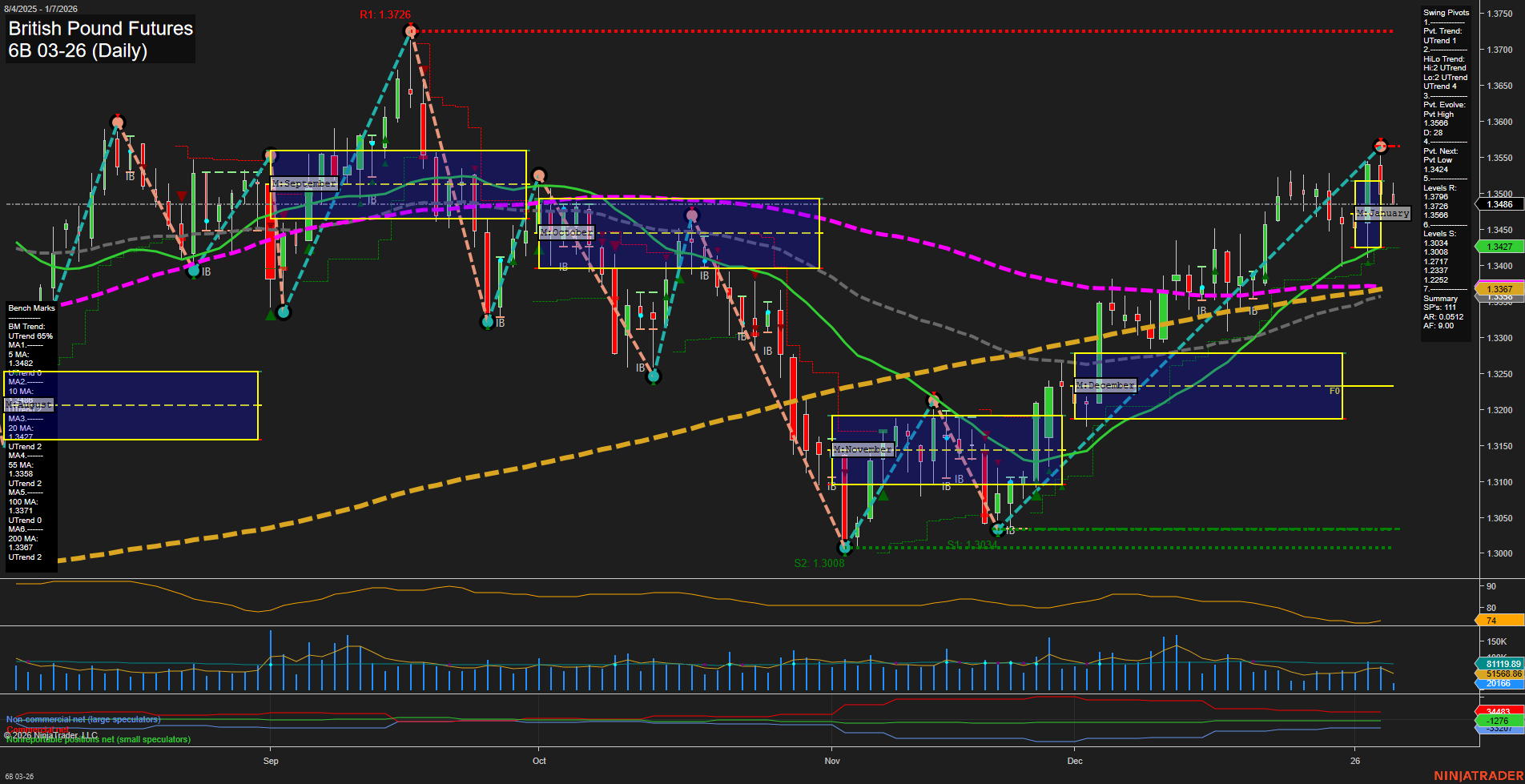 6B British Pound Futures Daily Chart Analysis: 2026-Jan-07 07:00 CT