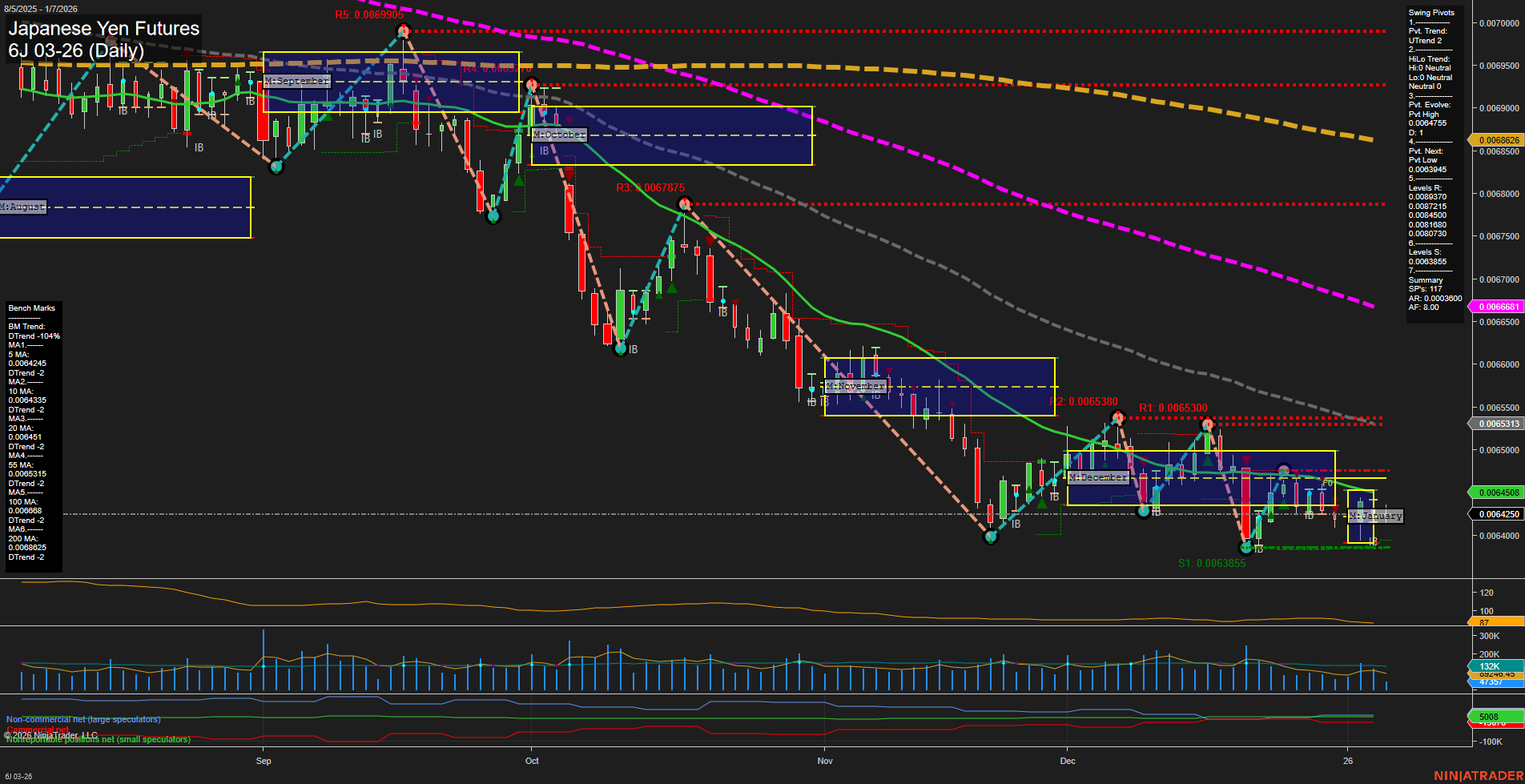 6J Japanese Yen Futures Daily Chart Analysis: 2026-Jan-07 07:02 CT