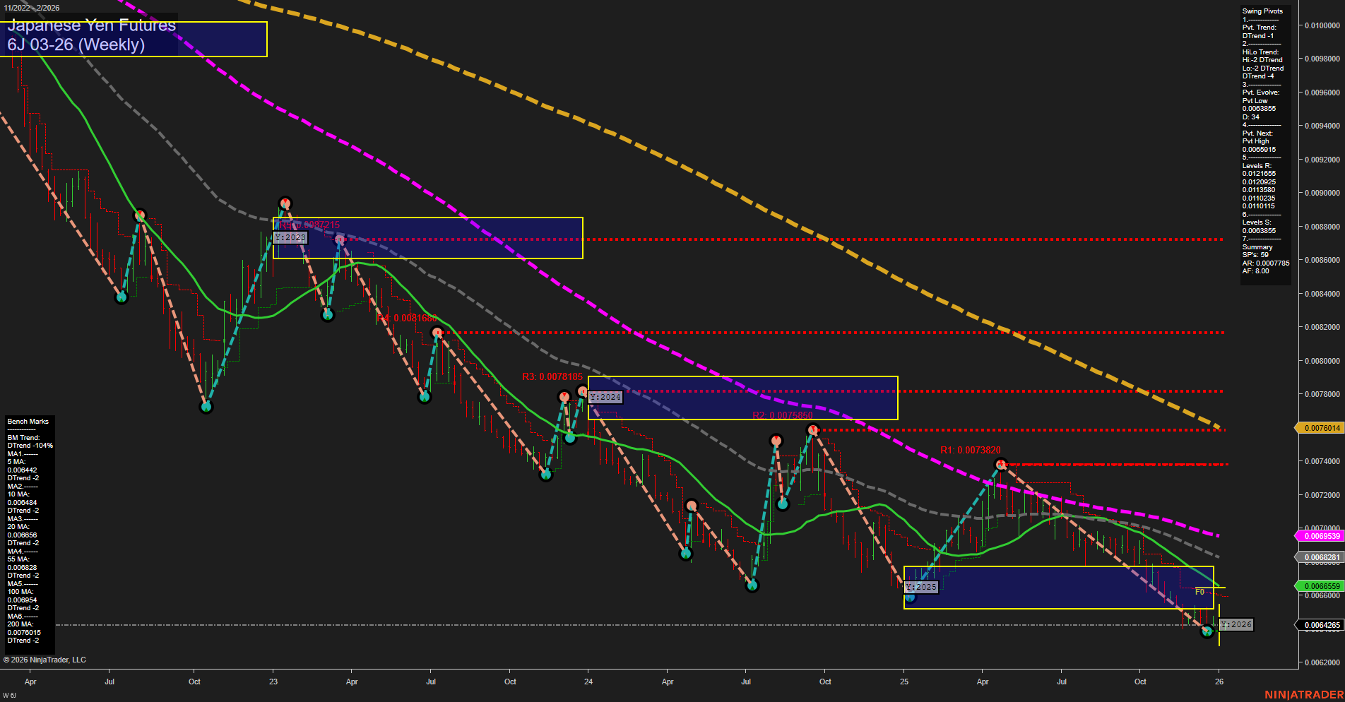 6J Japanese Yen Futures Weekly Chart Analysis: 2026-Jan-07 07:03 CT