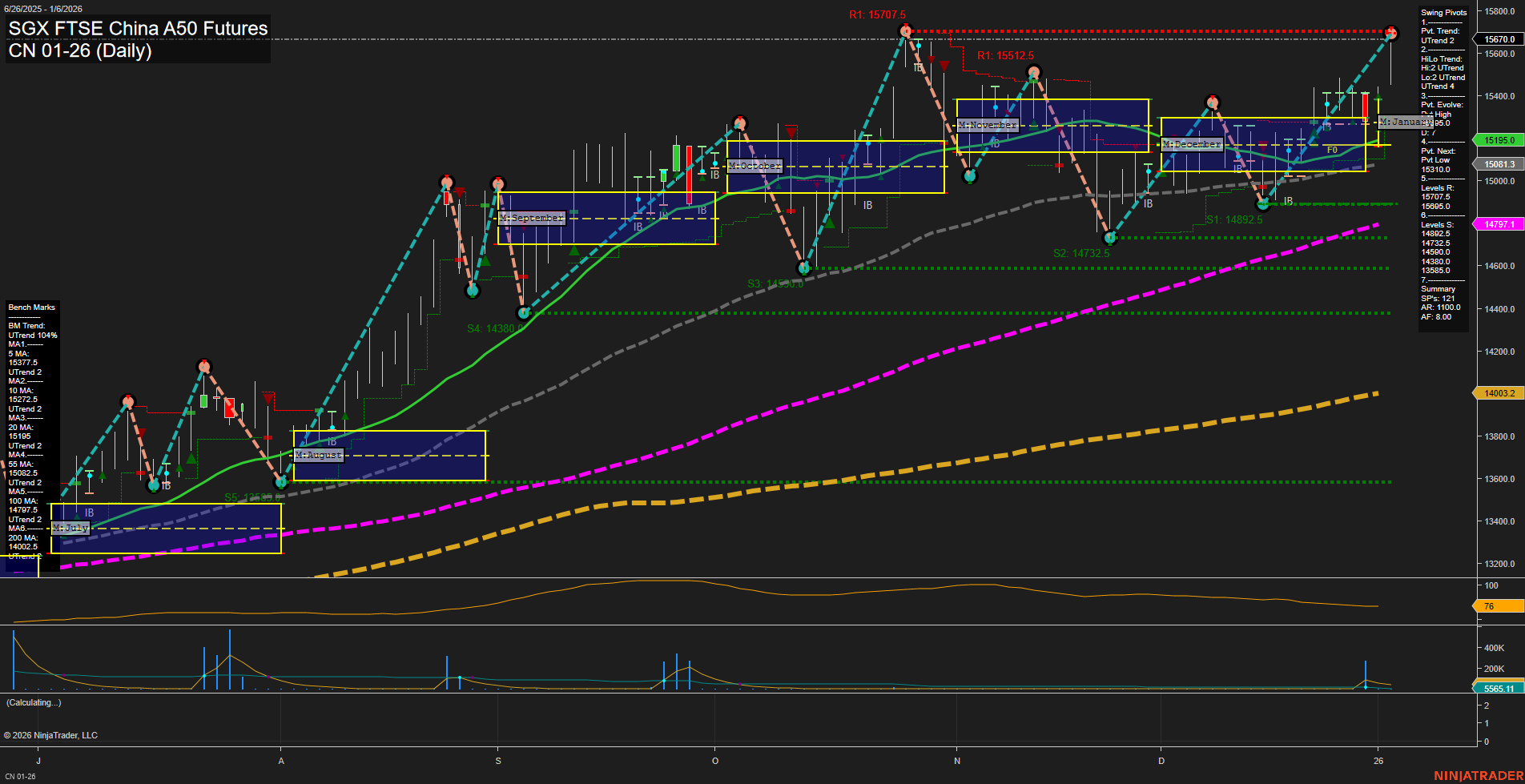 CN SGX FTSE China A50 Futures Daily Chart Analysis: 2026-Jan-07 07:05 CT