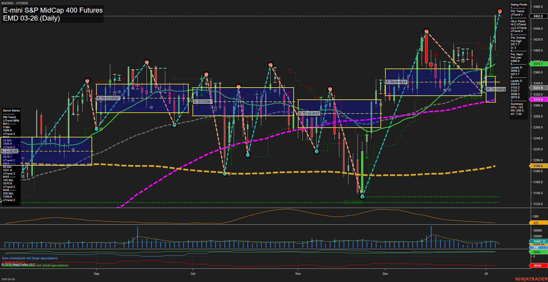 EMD E-mini S&P MidCap 400 Futures Daily Chart Analysis: 2026-Jan-07 07:24 CT